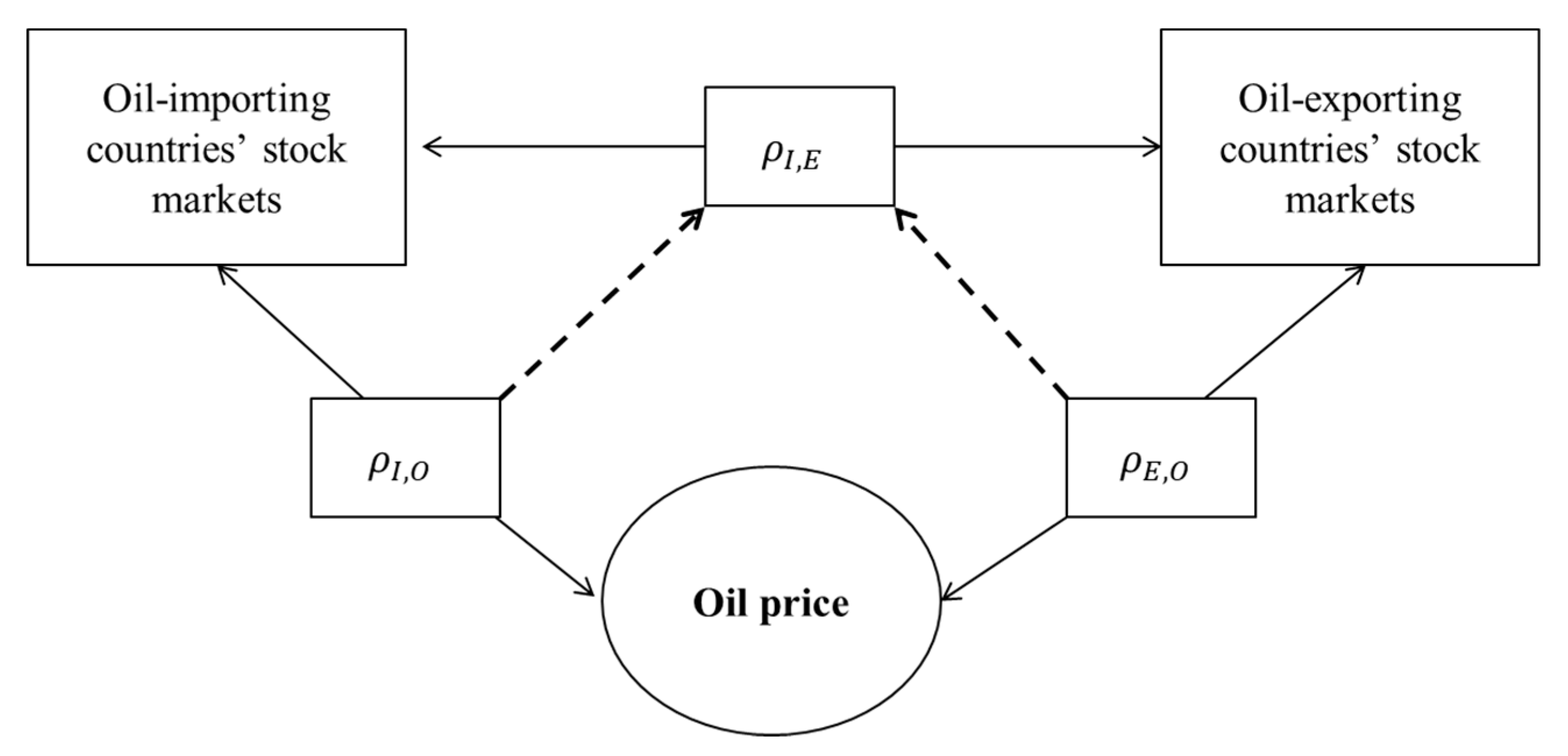 research paper on oil prices