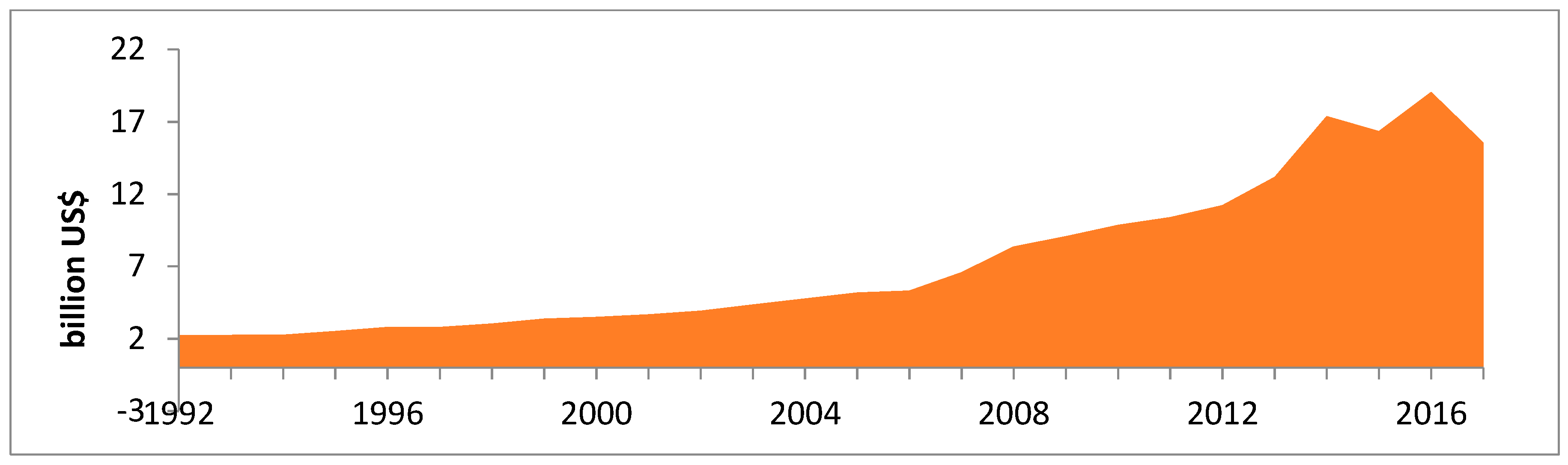 Economies 07 00095 g003 Economies 07 00095 g003