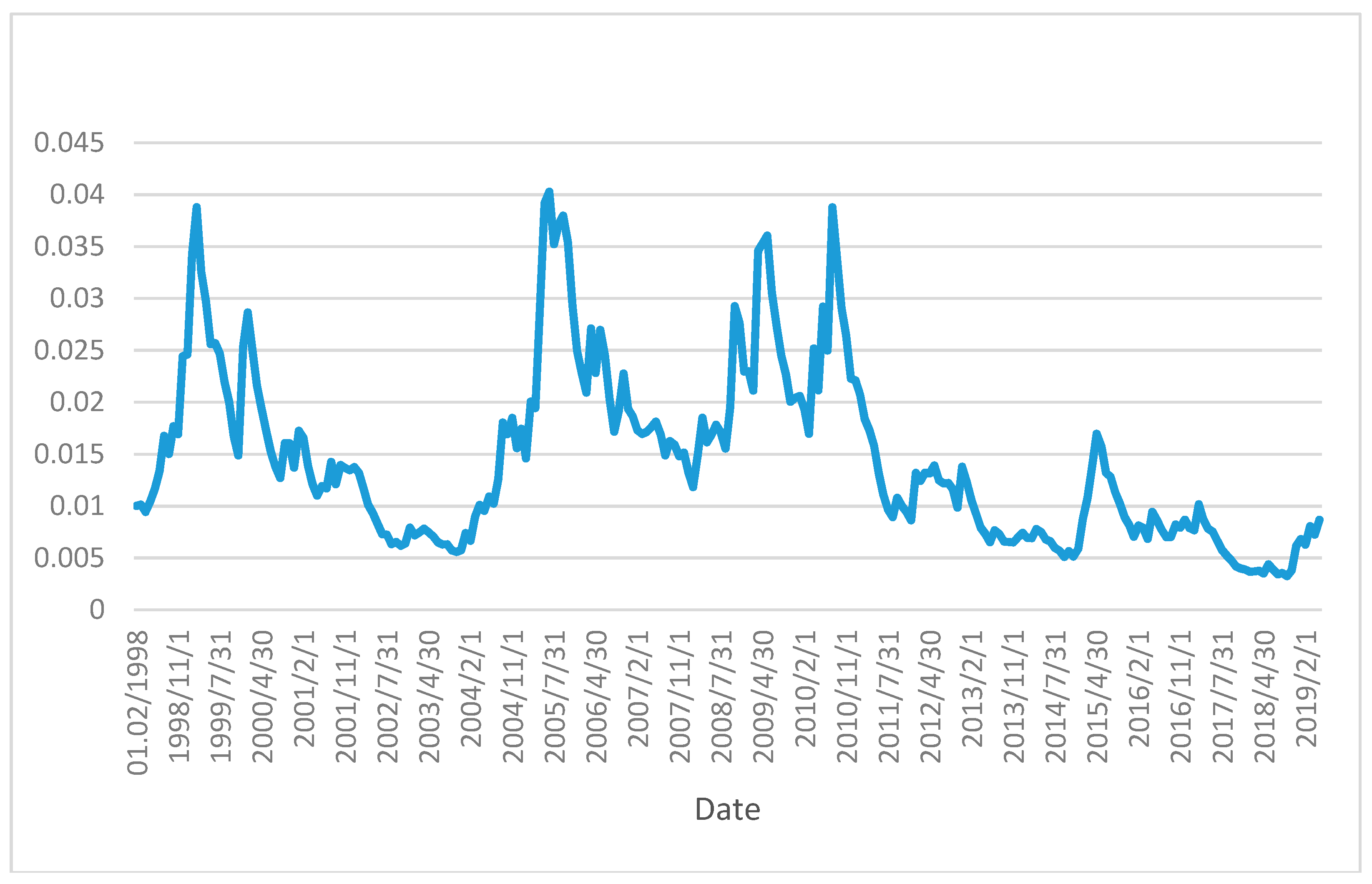 Economies 07 00106 g004 550
