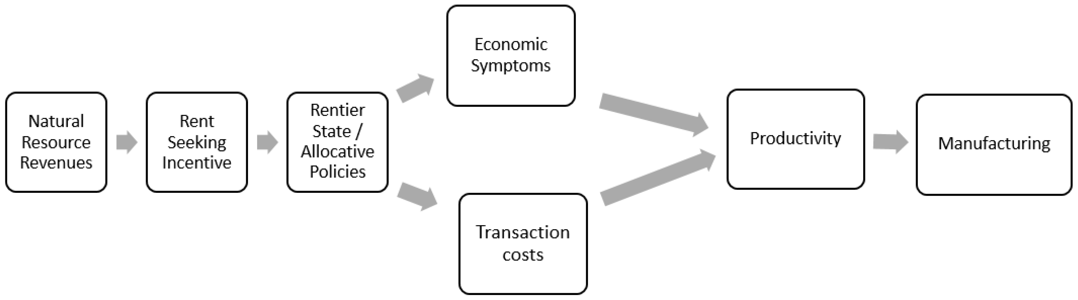 Economies 07 00113 g002