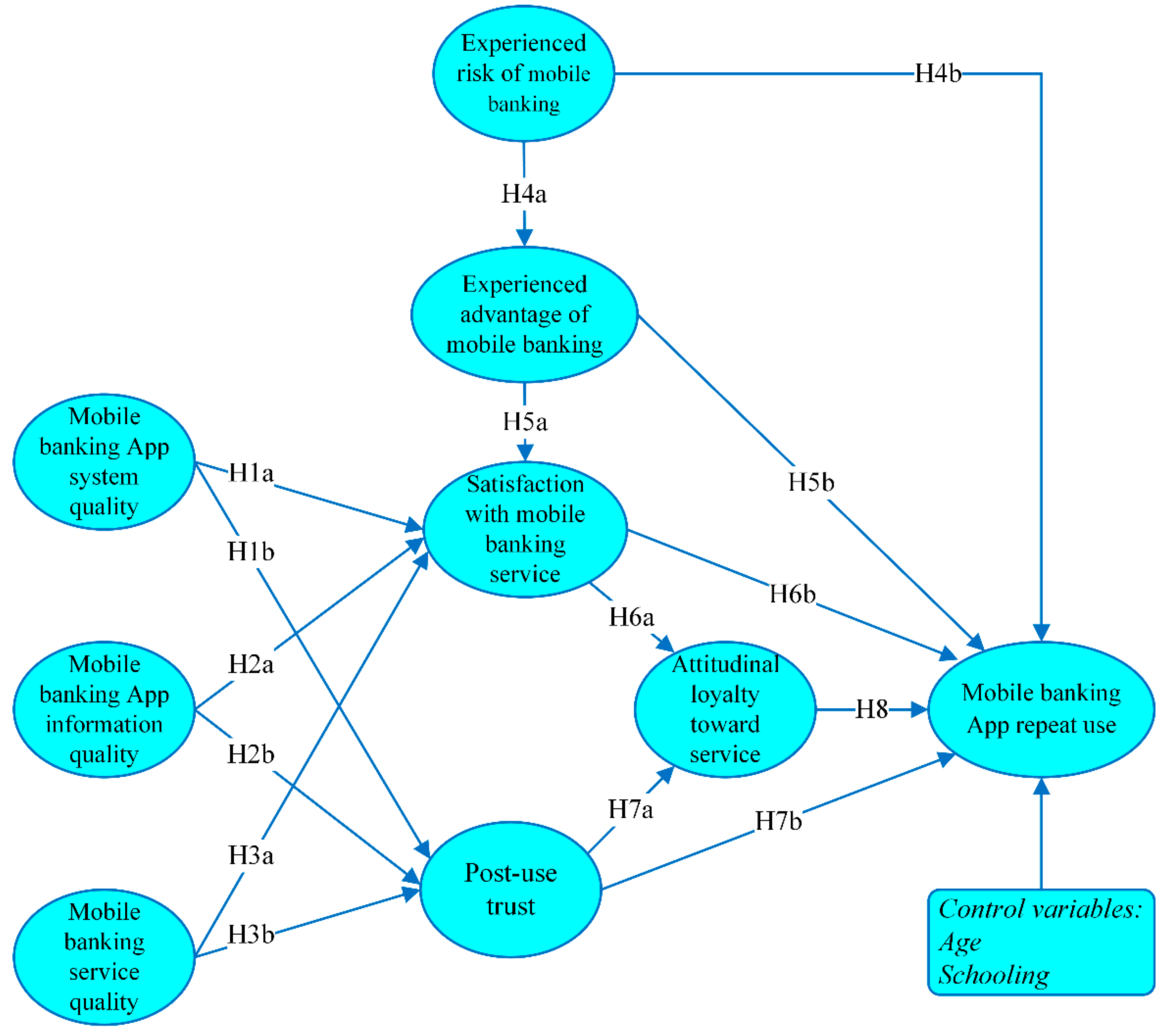 Economies Free Full Text Modeling The Success Of Application Based Mobile Banking Html