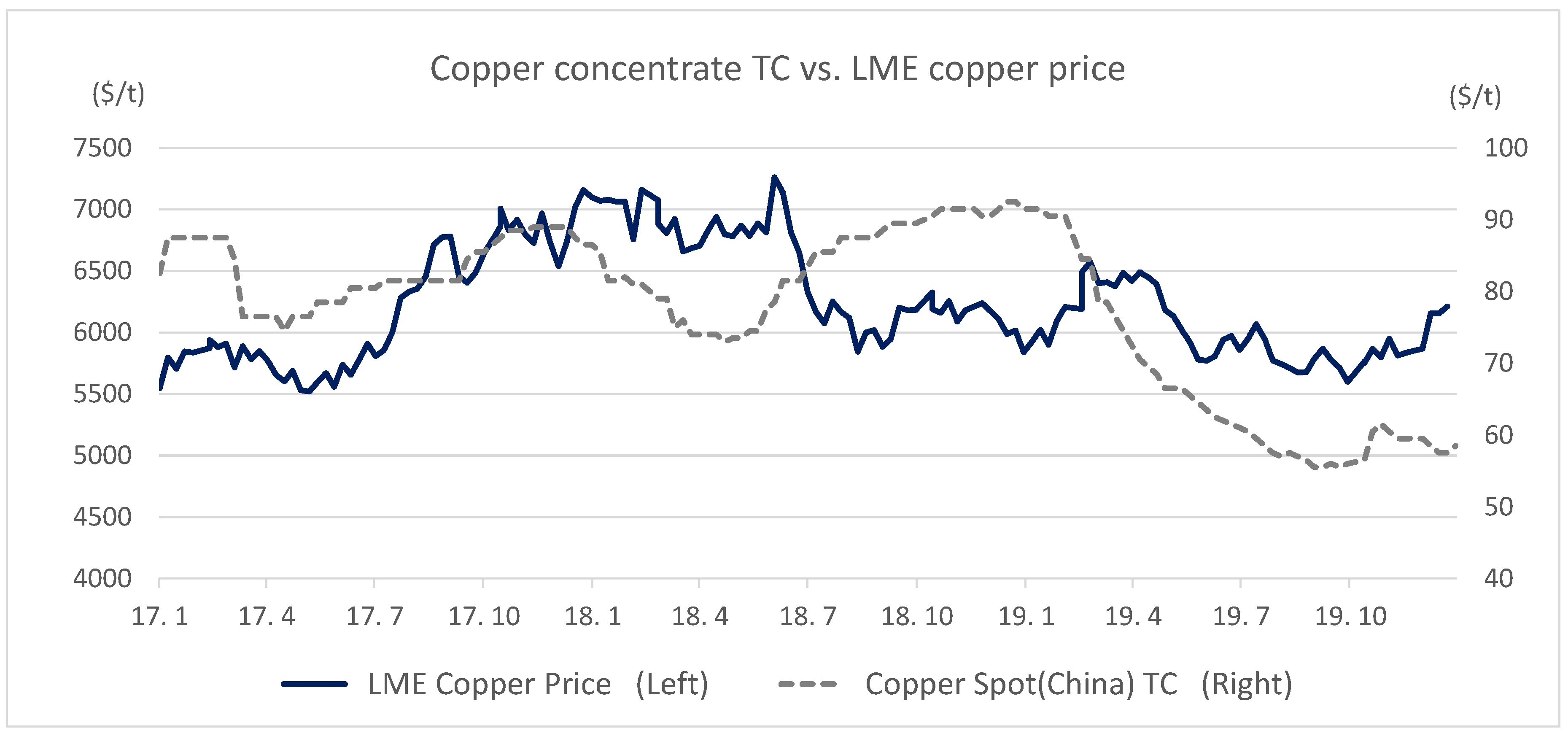 Economies Free FullText Direct Effect of TC on the LME Copper Prices