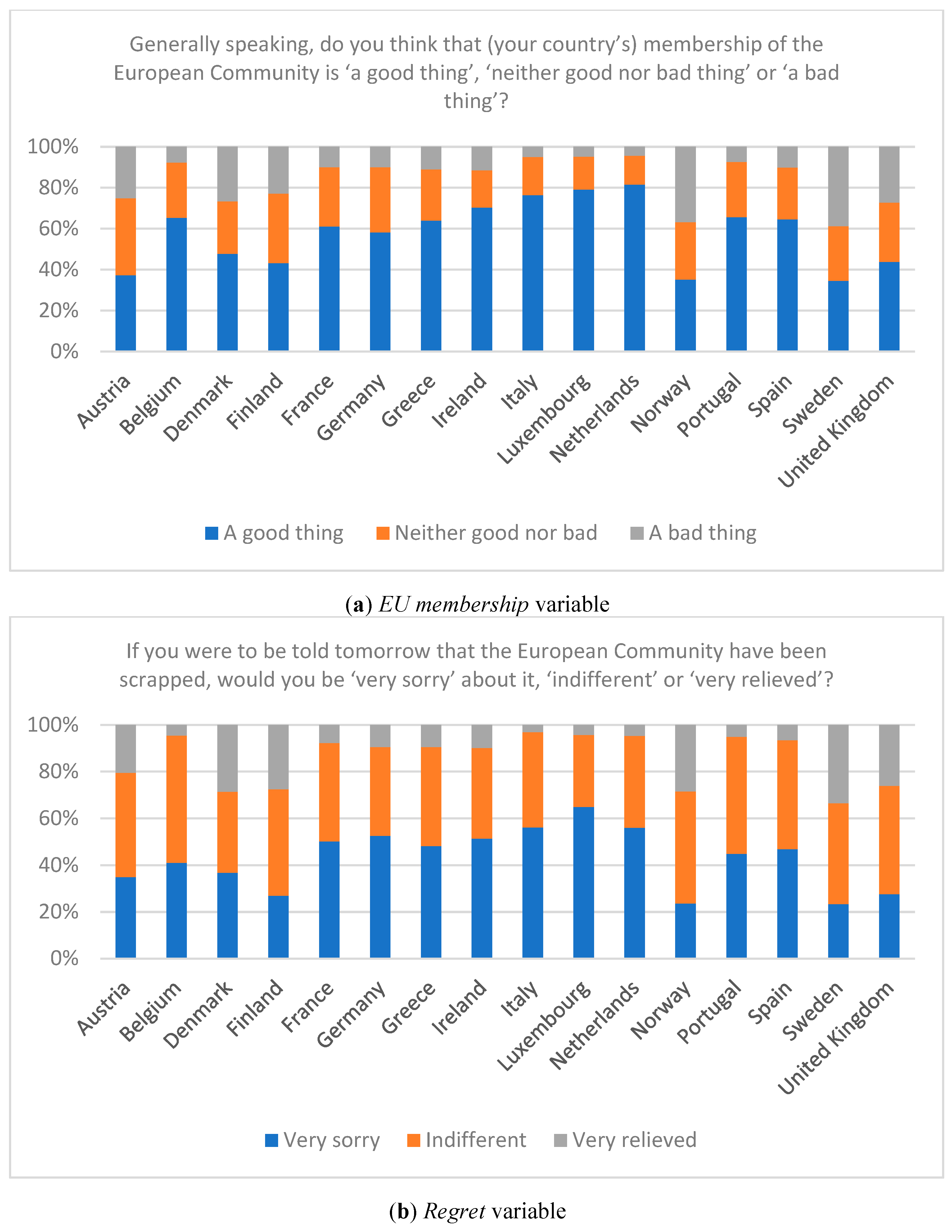 Economies Free Full Text Did Decentralisation Affect Citizens Perception Of The European Union The Impact During The Height Of Decentralisation In Europe