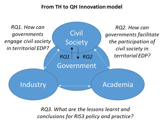 Innovation for Government and Society