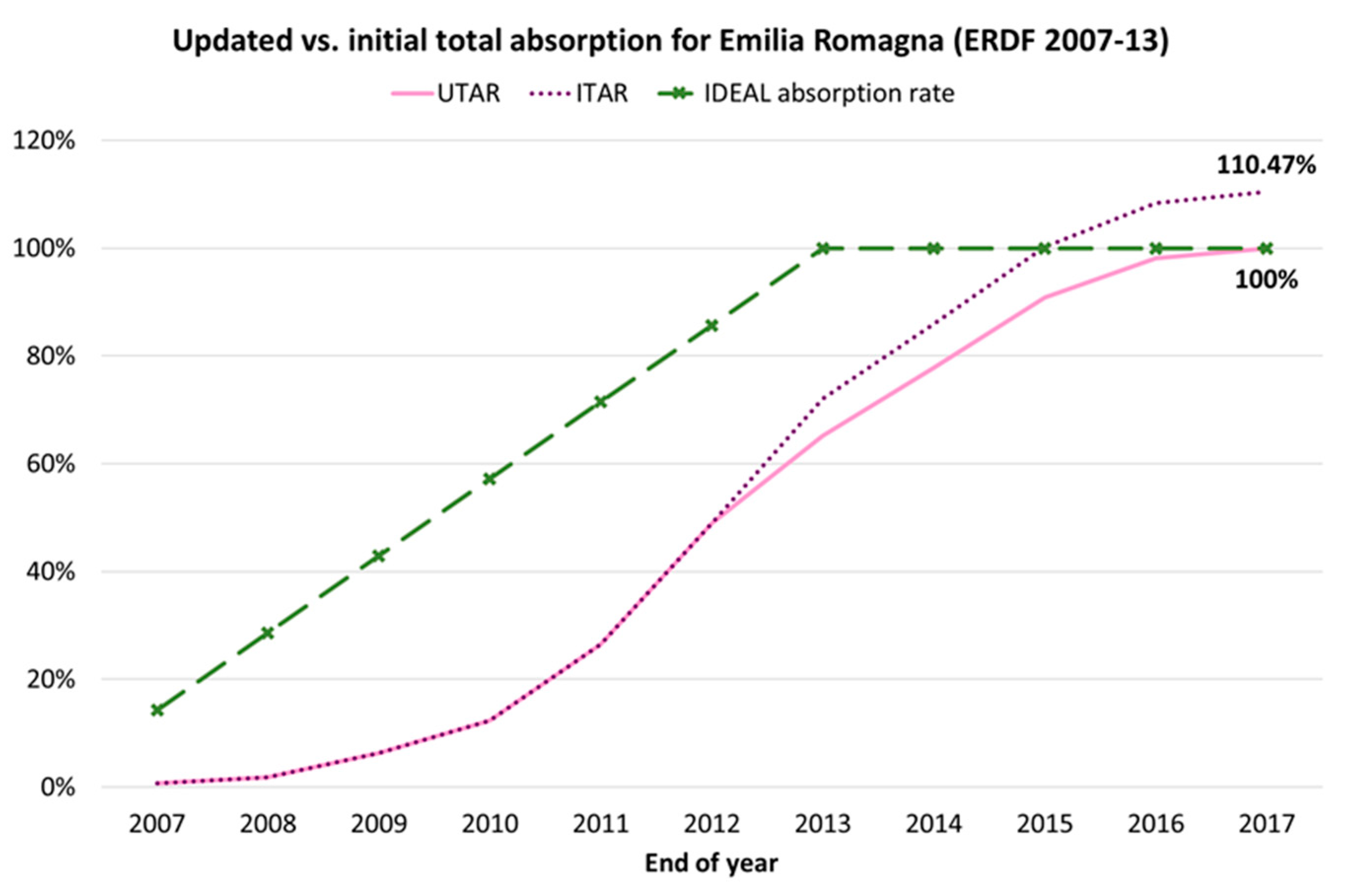 Economies Free Full Text Beyond The Eu Structural Funds Absorption Rate How Do Regions Really Perform Html