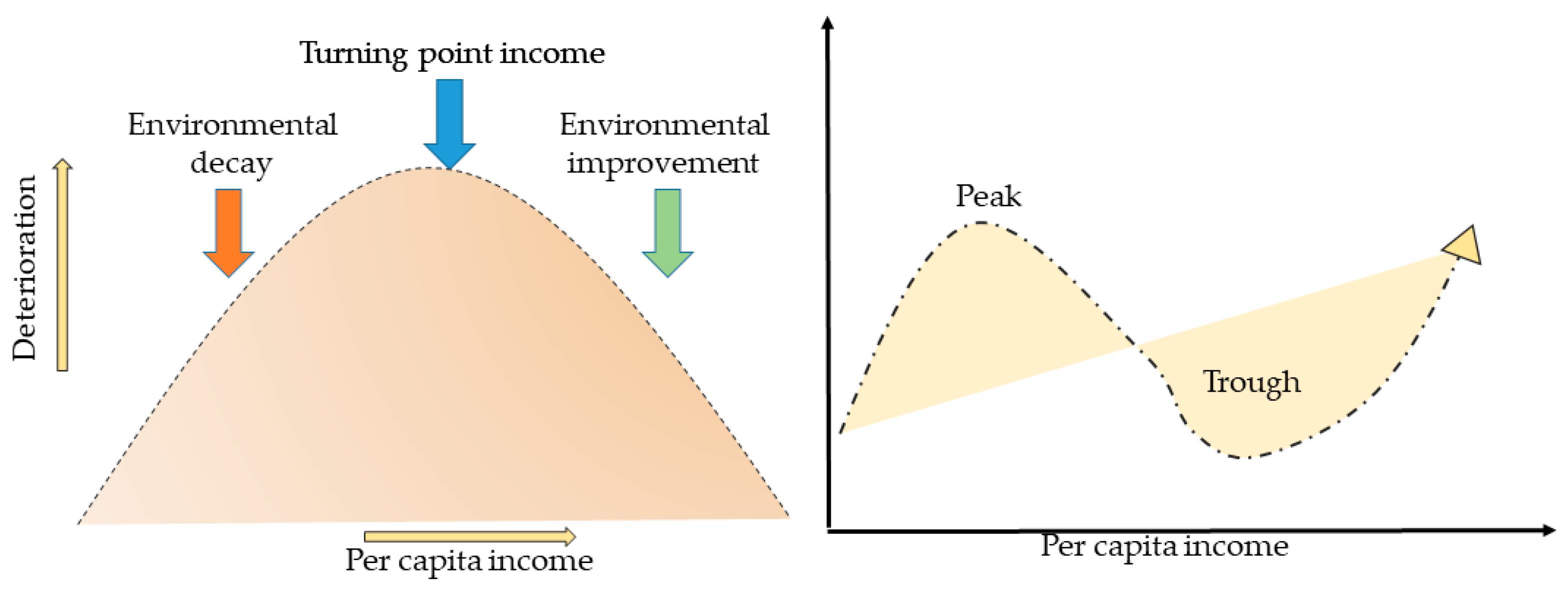 Economies Free FullText Revisiting the Environmental Curve