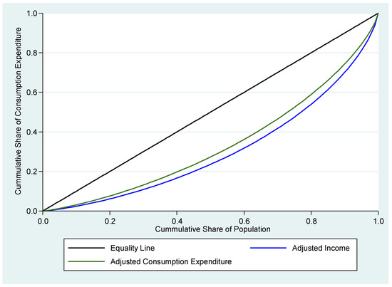 Economies Free Full Text Decomposing Inequality In Household Consumption Expenditure In Malaysia Html
