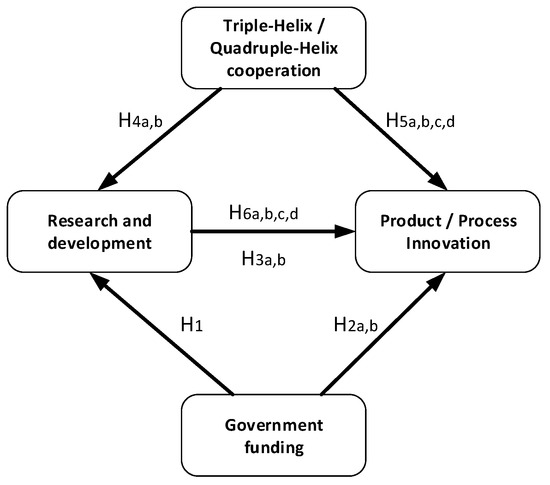 Mediating Role of Firm R&amp;D in Creating Product and Process 