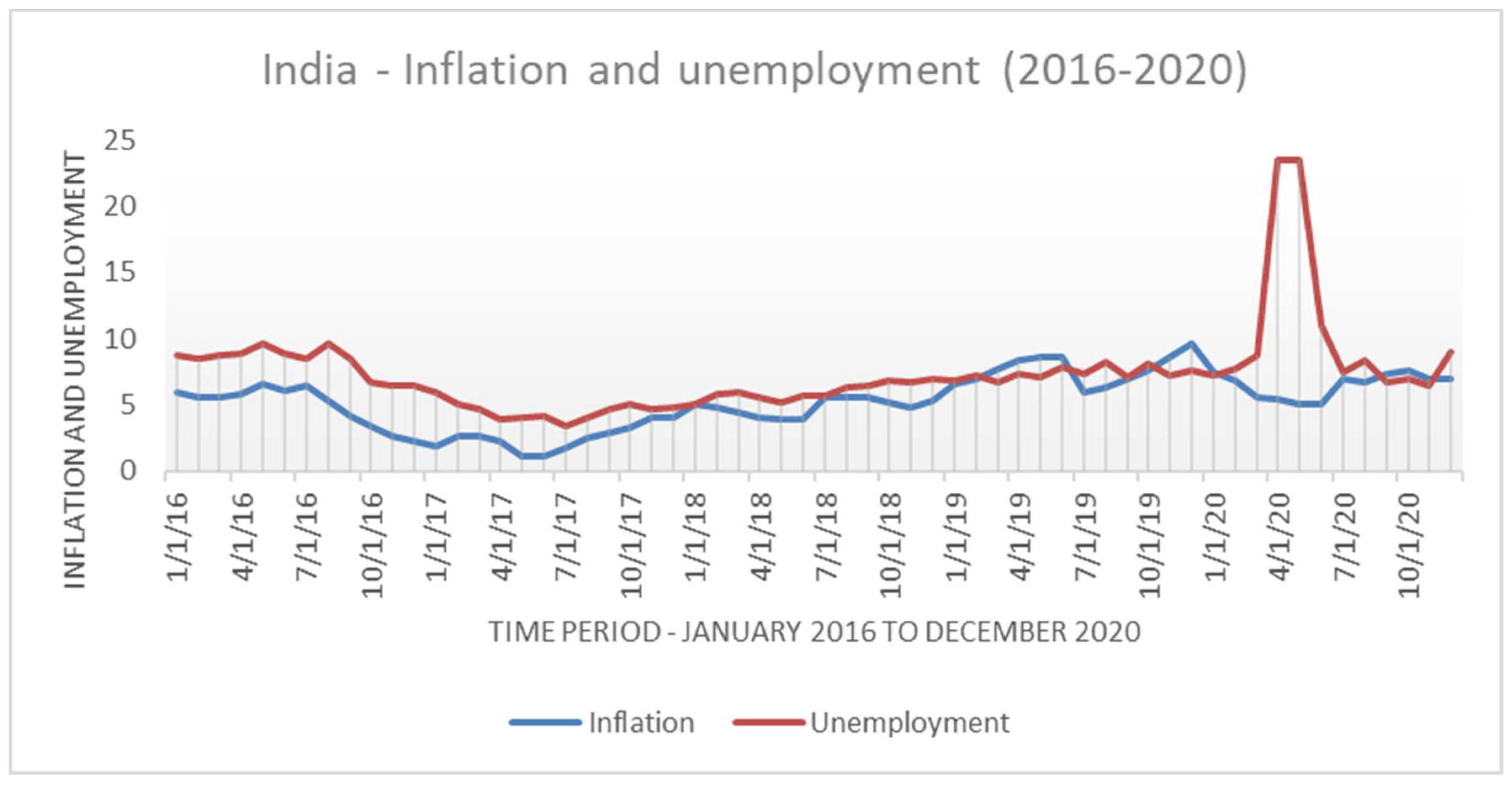 correlation between inflation and unemployment