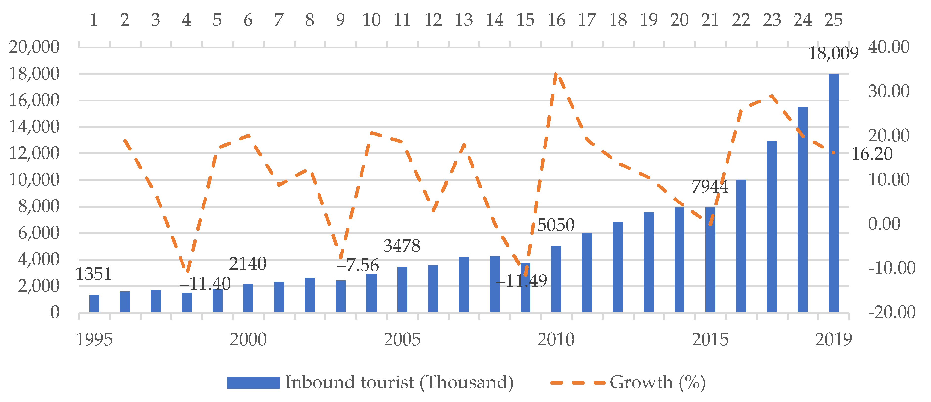 Economies Free FullText Impact of Investment in Tourism