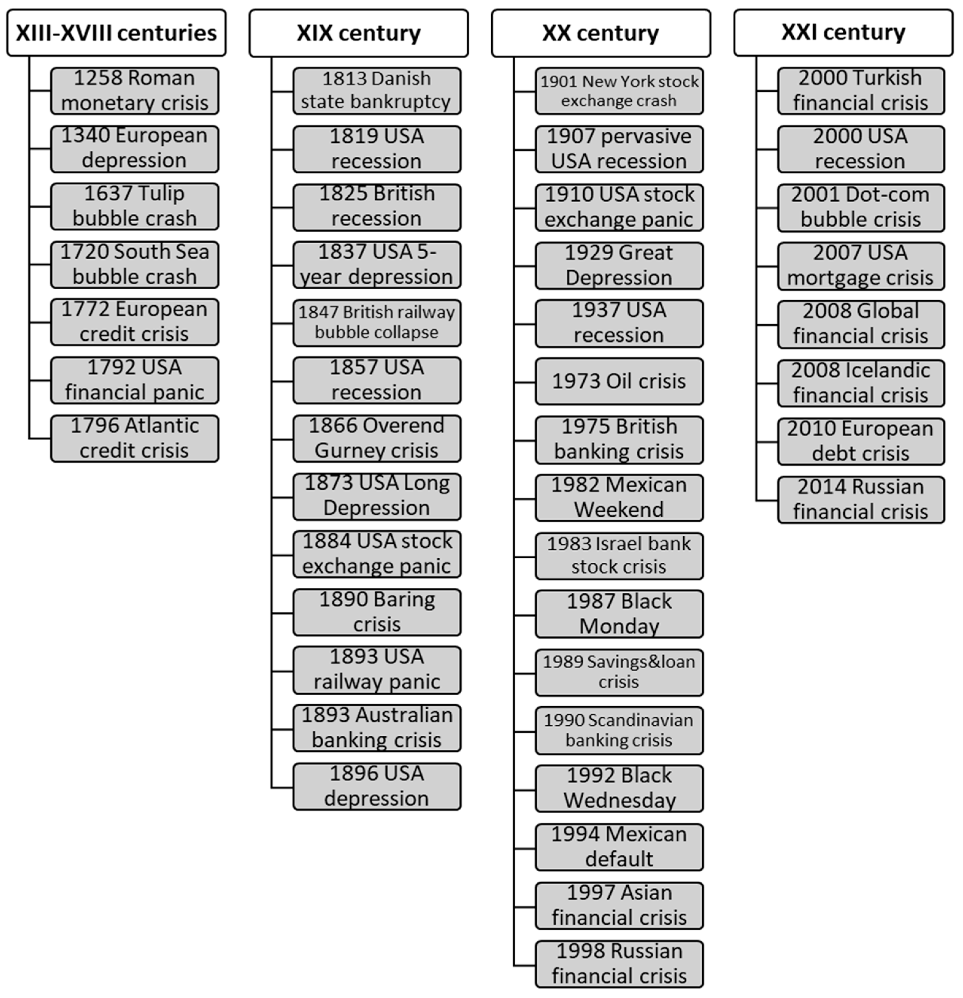 Economies | Free Full-Text | Modeling of Crisis in the Financial Market | HTML