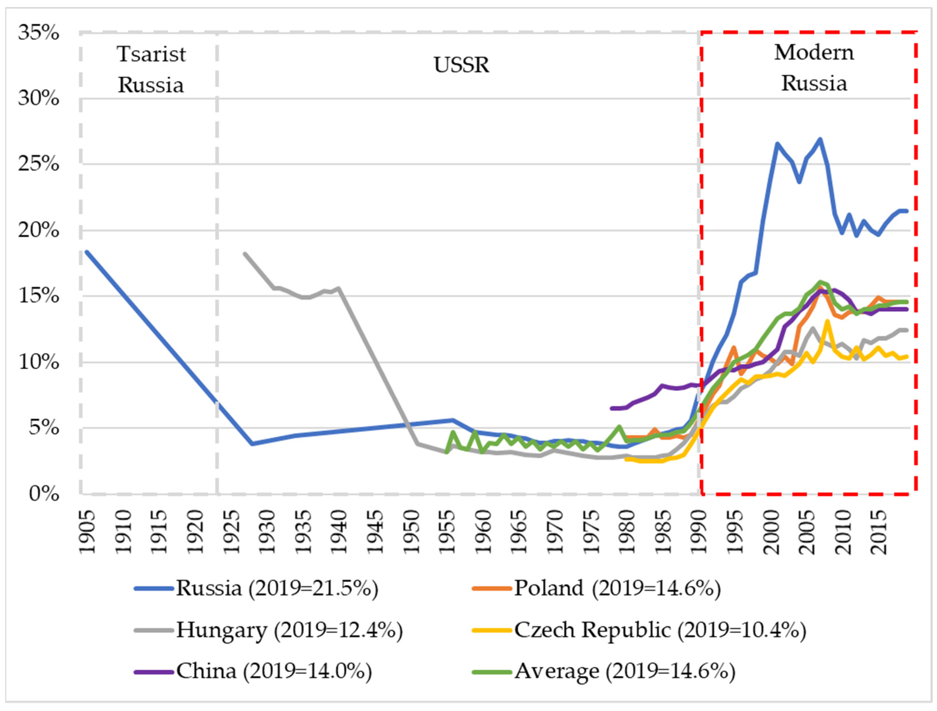 Does Income Inequality Create Excessive Threats to the Sustainable 