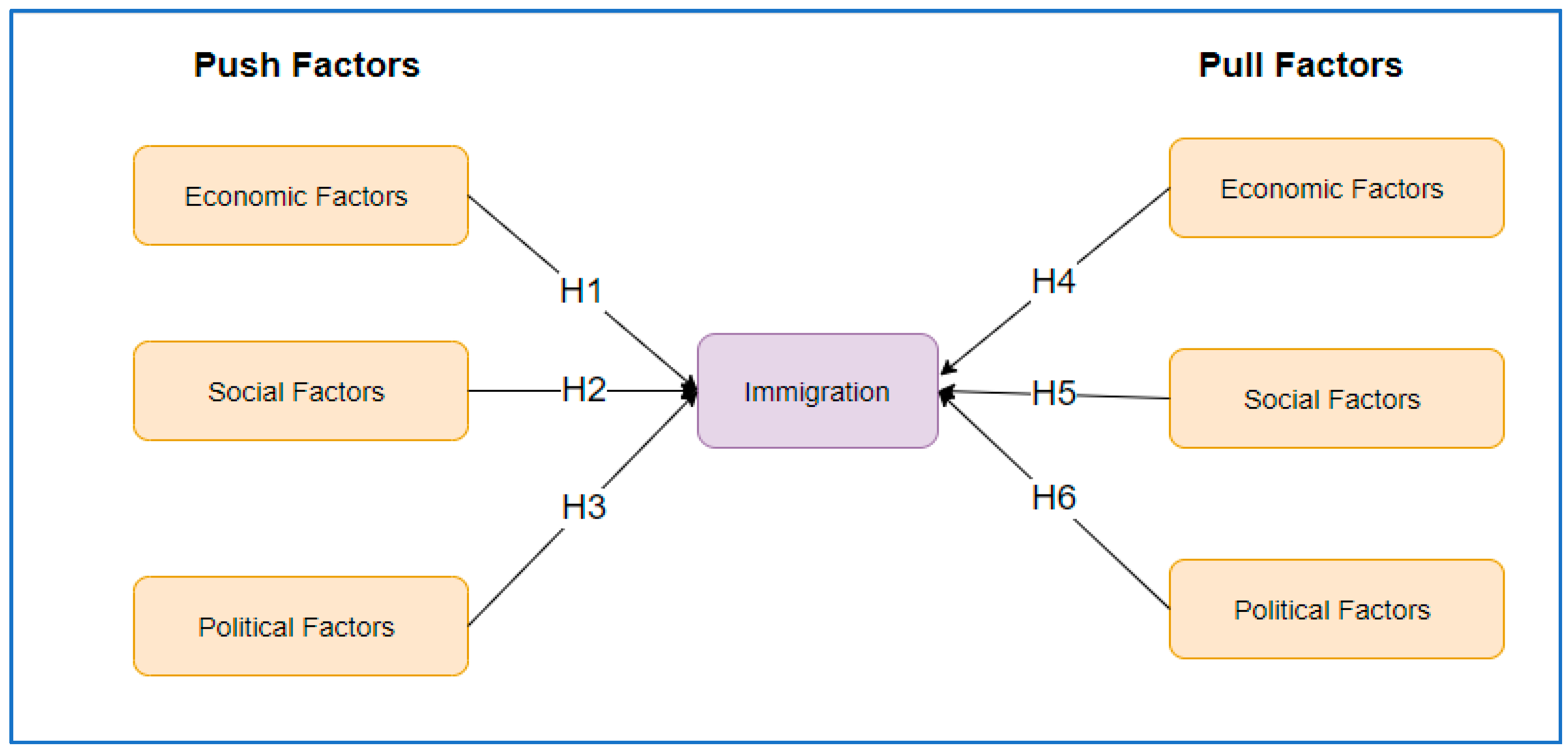 push factor pull factor