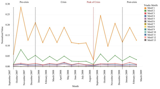 Transaction Network Structural Shift under Crisis: Macro and