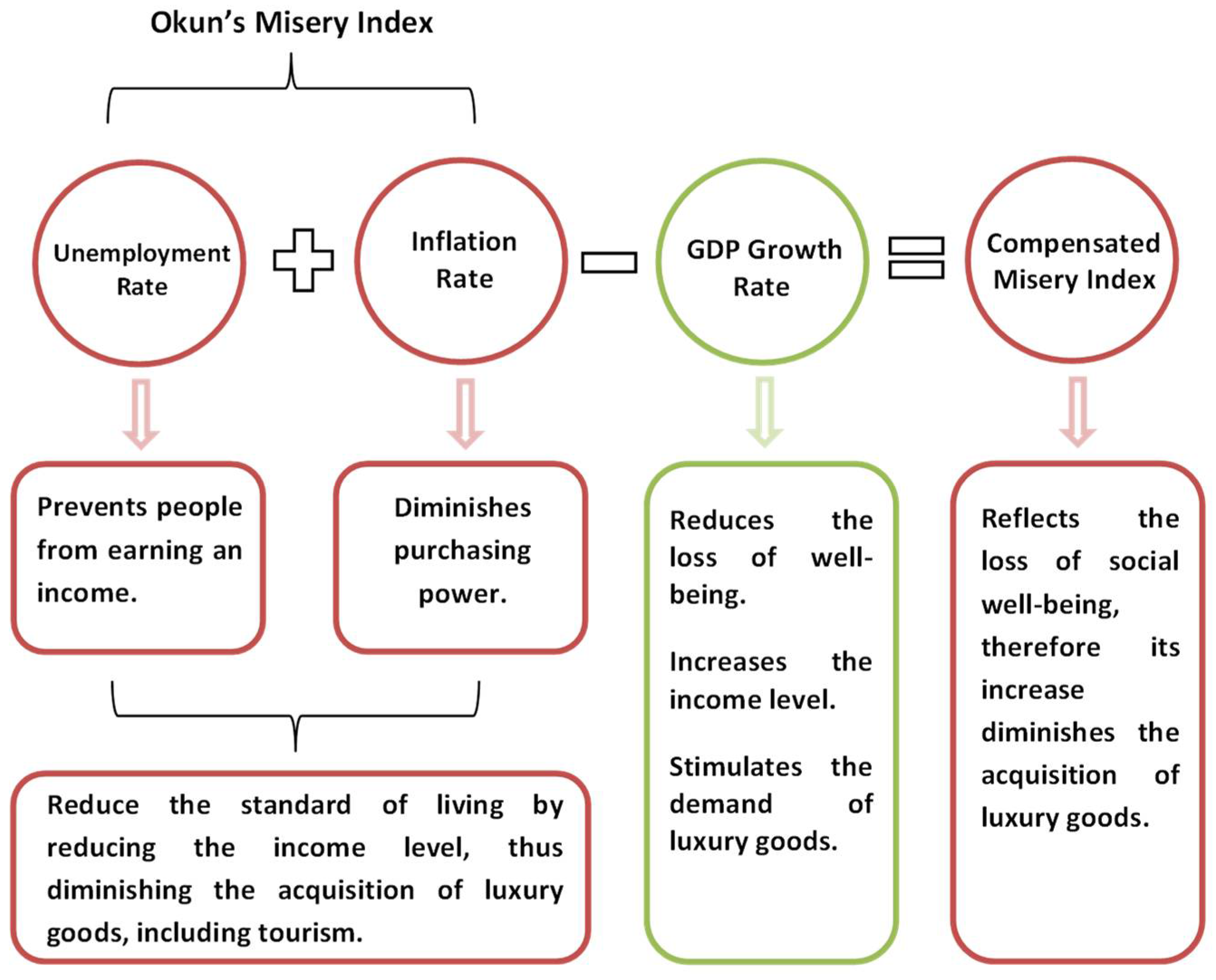 Economies | Free Full-Text | Measuring The Effect Of The Misery.