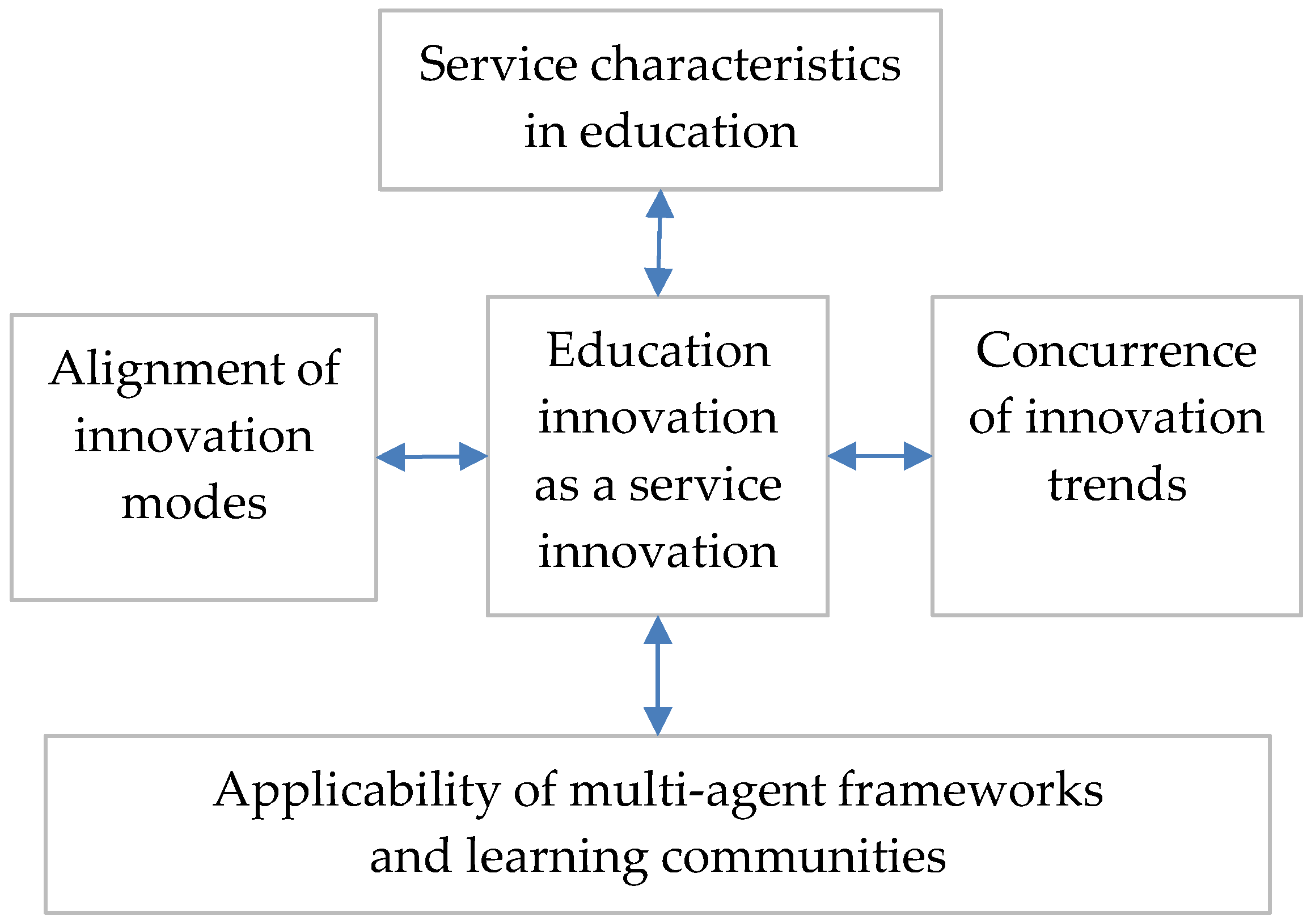 PDF) Organziation of self-directed learning as educational innovation  implementation in the entrepreneurship education