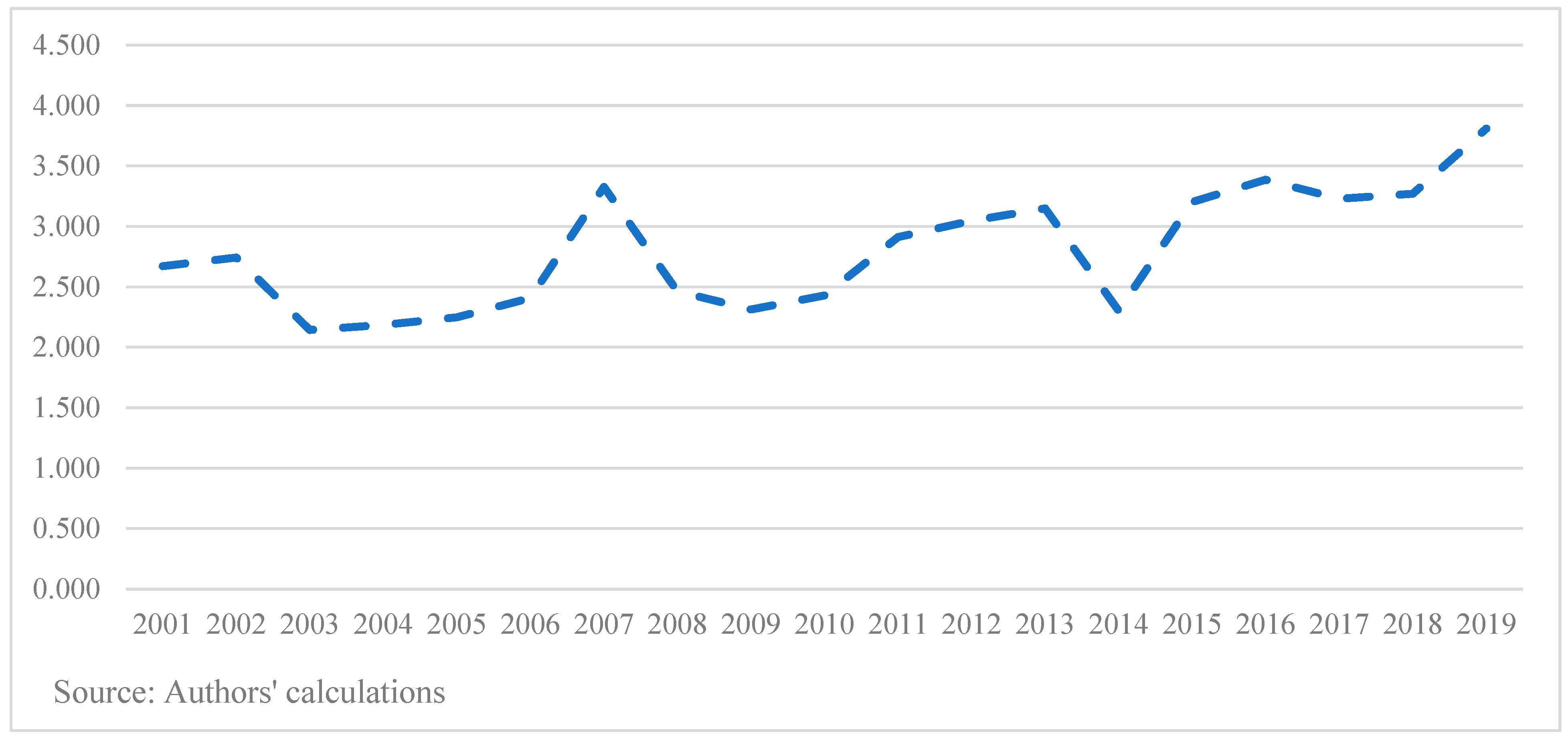 Economies 10 00104 g011 Economies 10 00104 g011