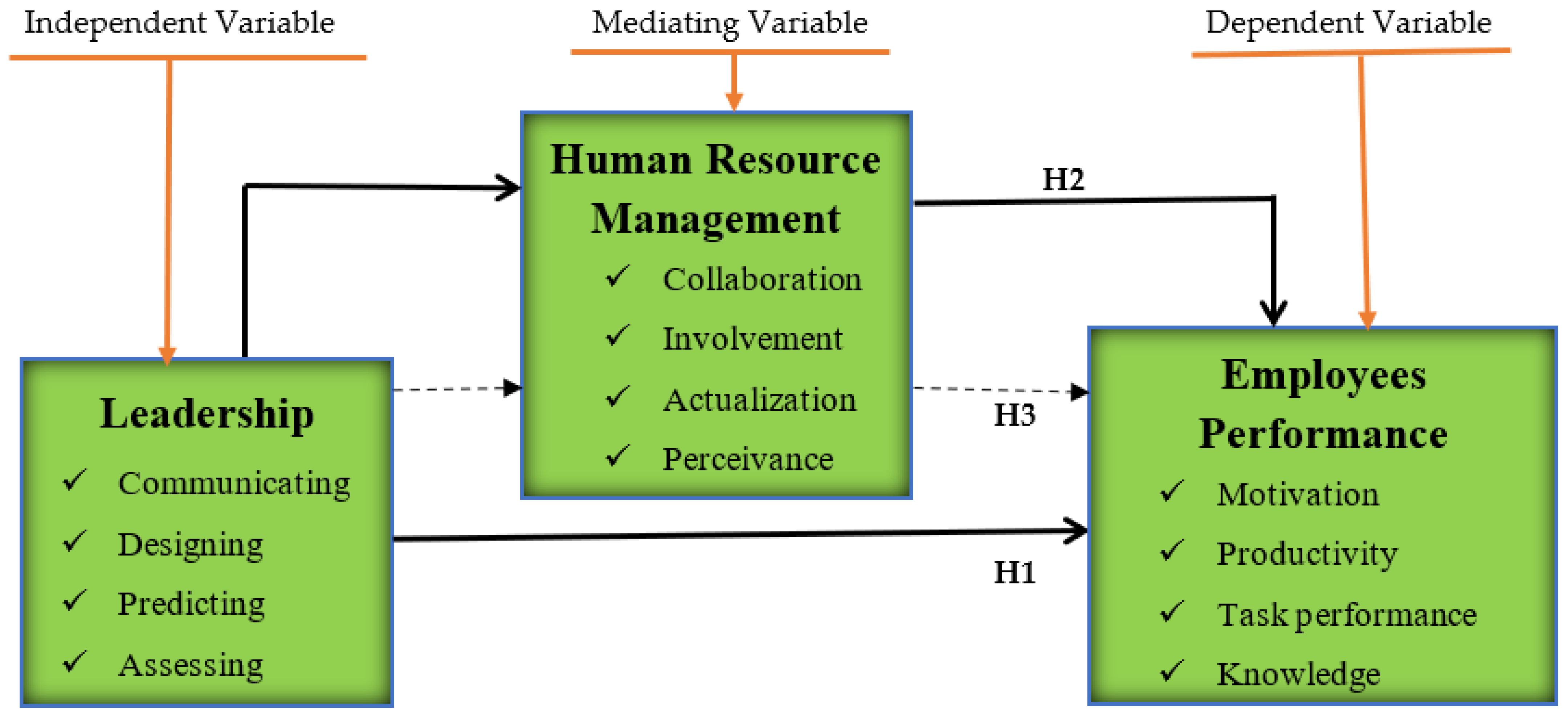 Joint display of integration of leader and teacher implementation