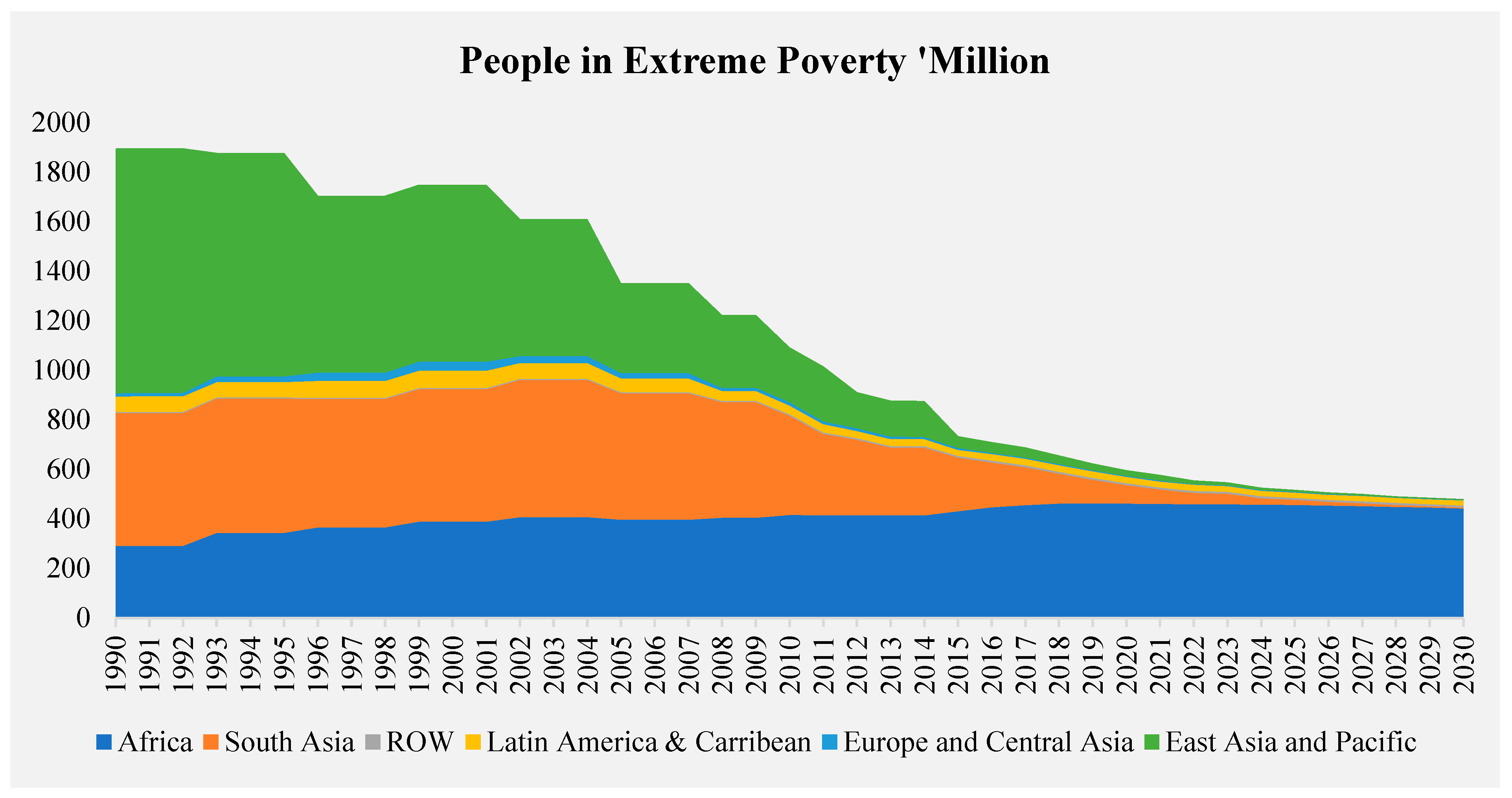 poverty in africa graph