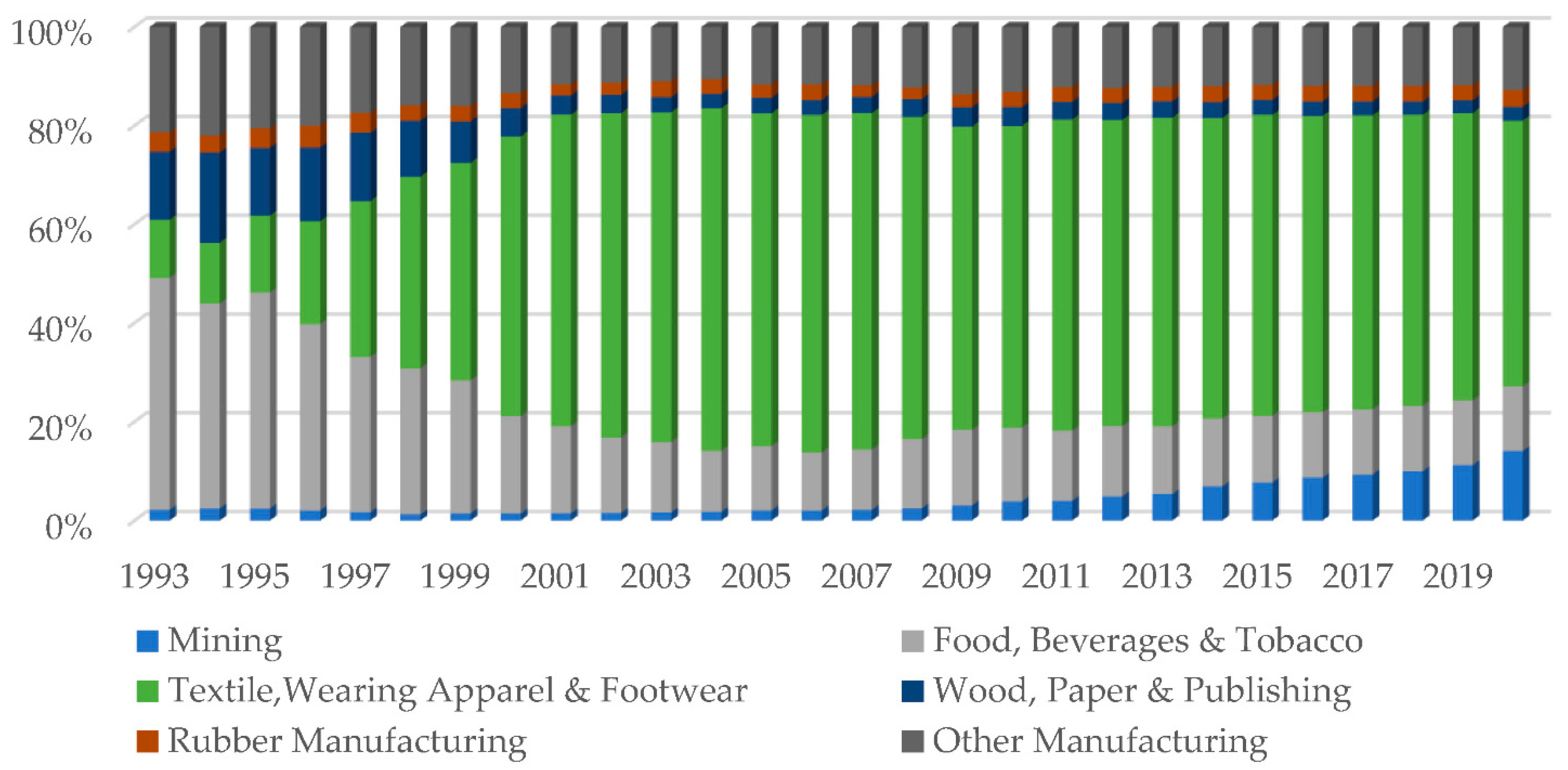 Effect of Investment Promotion through the Special Economic Zone 