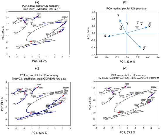 A High-Resolution Lead-Lag Analysis of US GDP, Employment, and