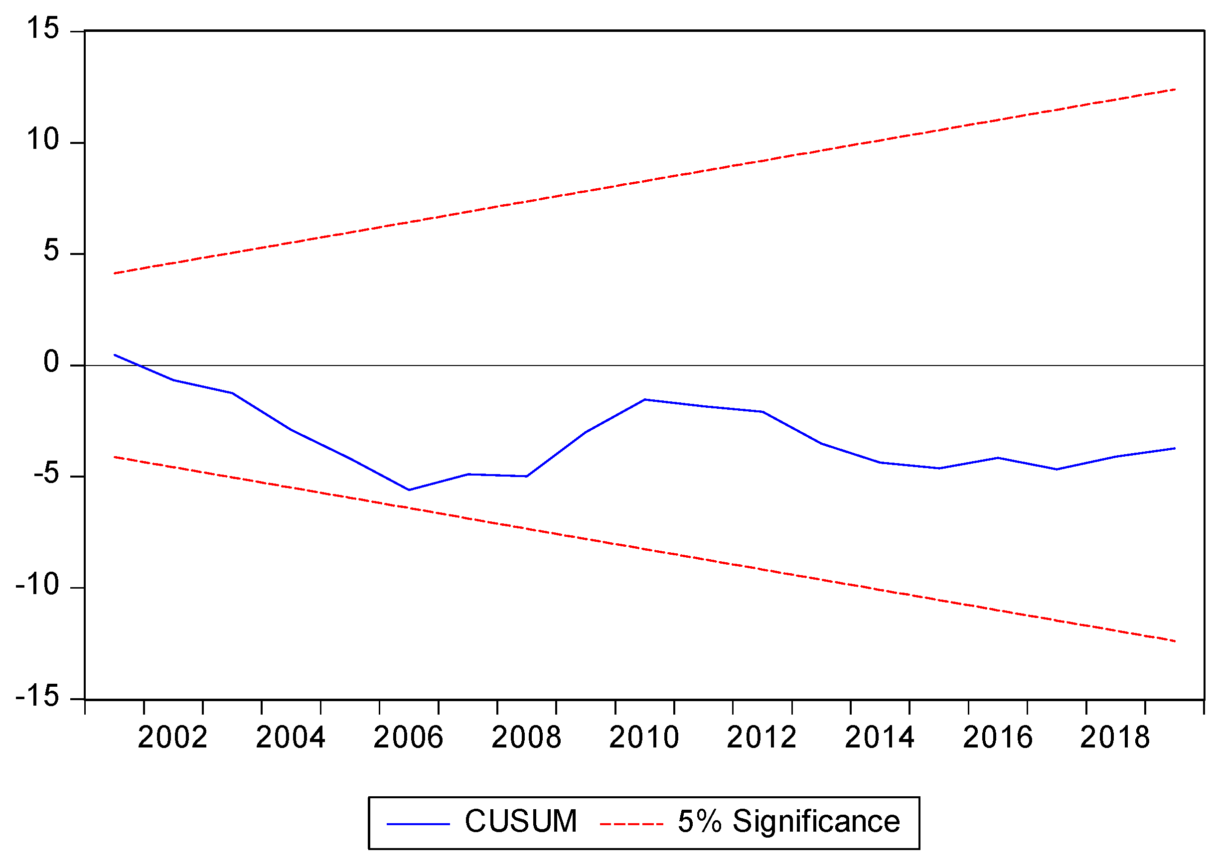 Economies 10 00291 g002a
