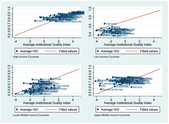 Empirical Analysis of Inclusive Growth, Information and