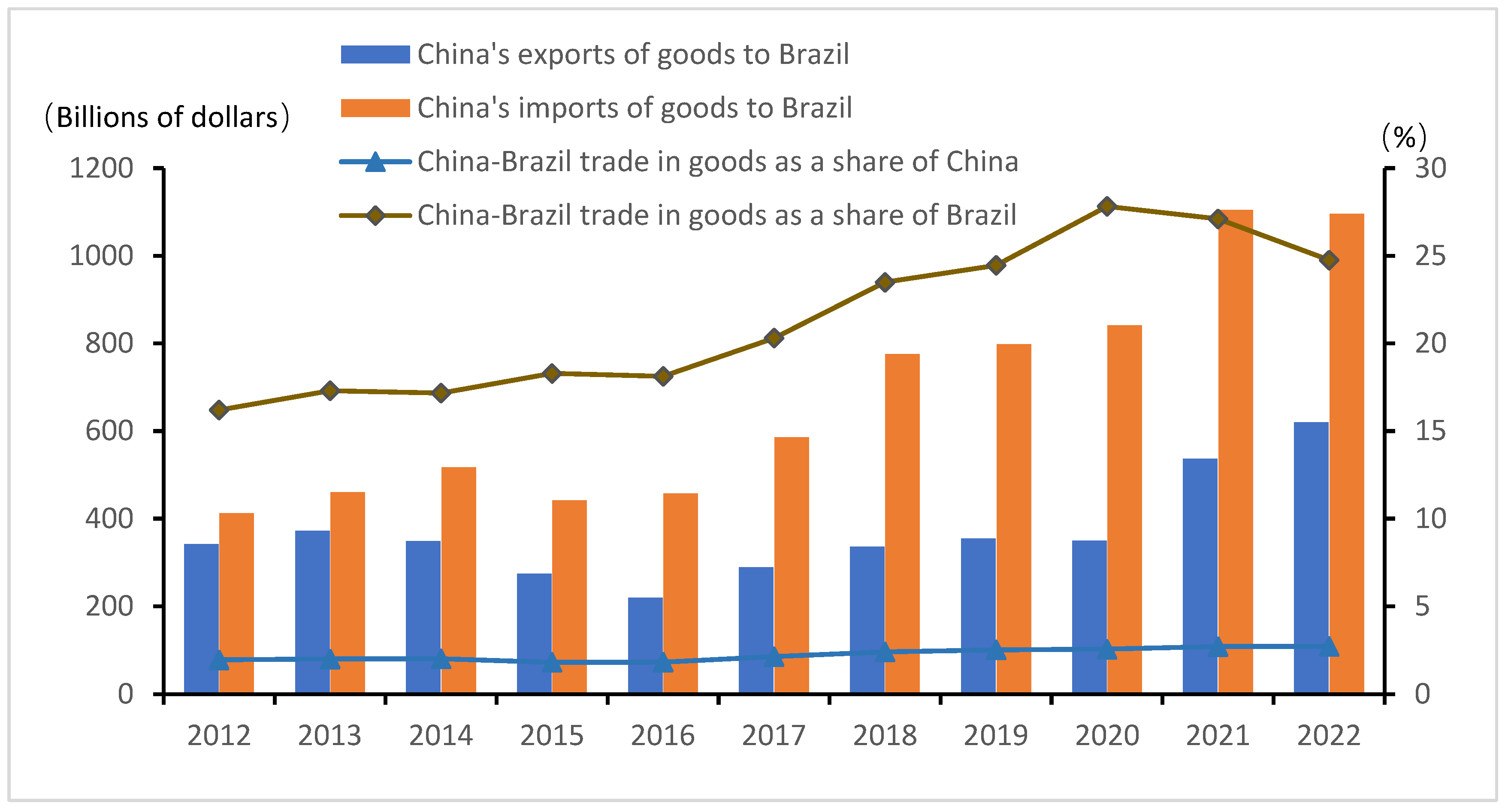 An Empirical Study of Trade in Goods between China and Brazil 