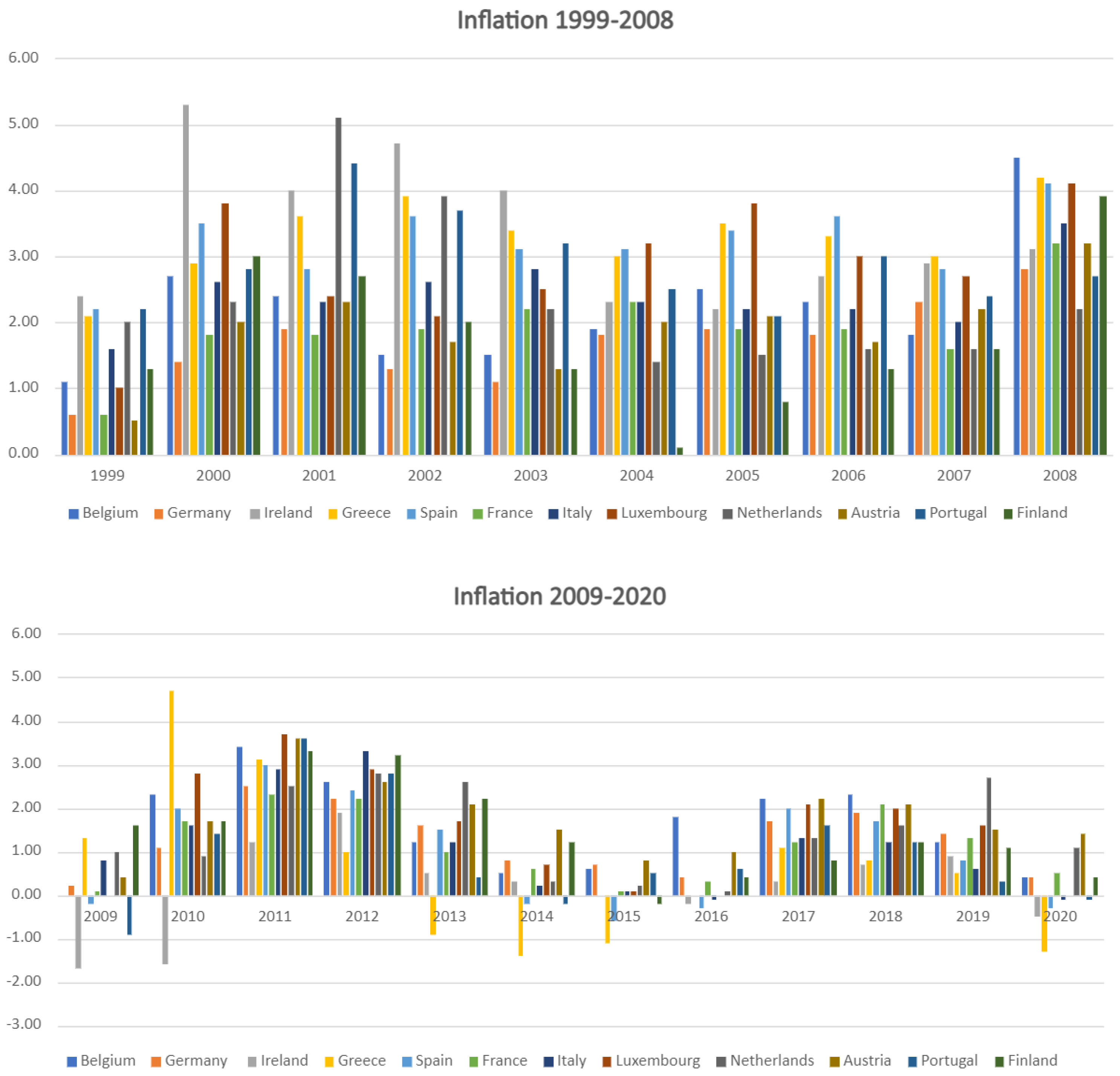 Economies Free FullText Inflation Differentials of Euro Countries