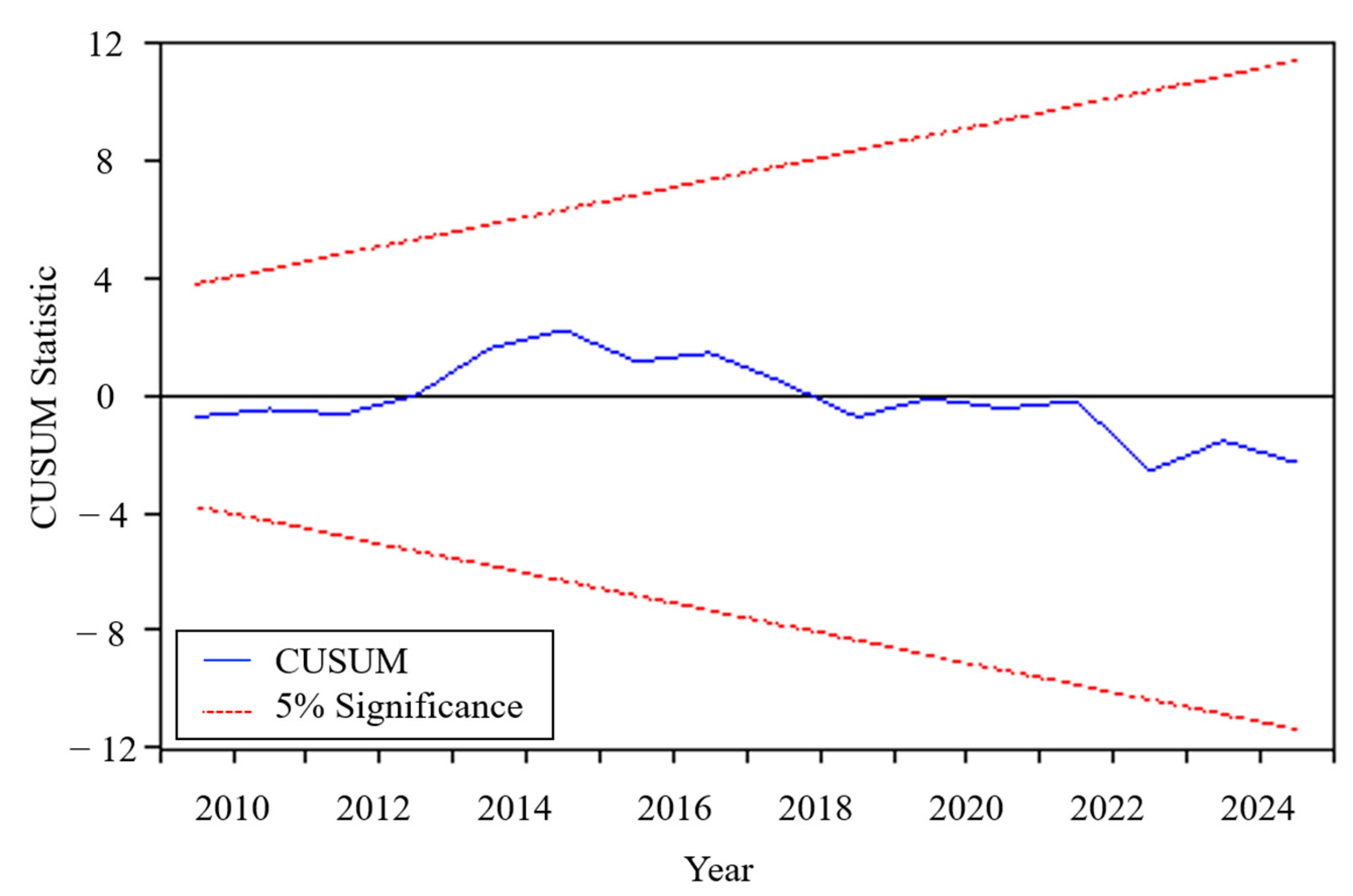 Economies 12 00221 g004 Economies 12 00221 g004