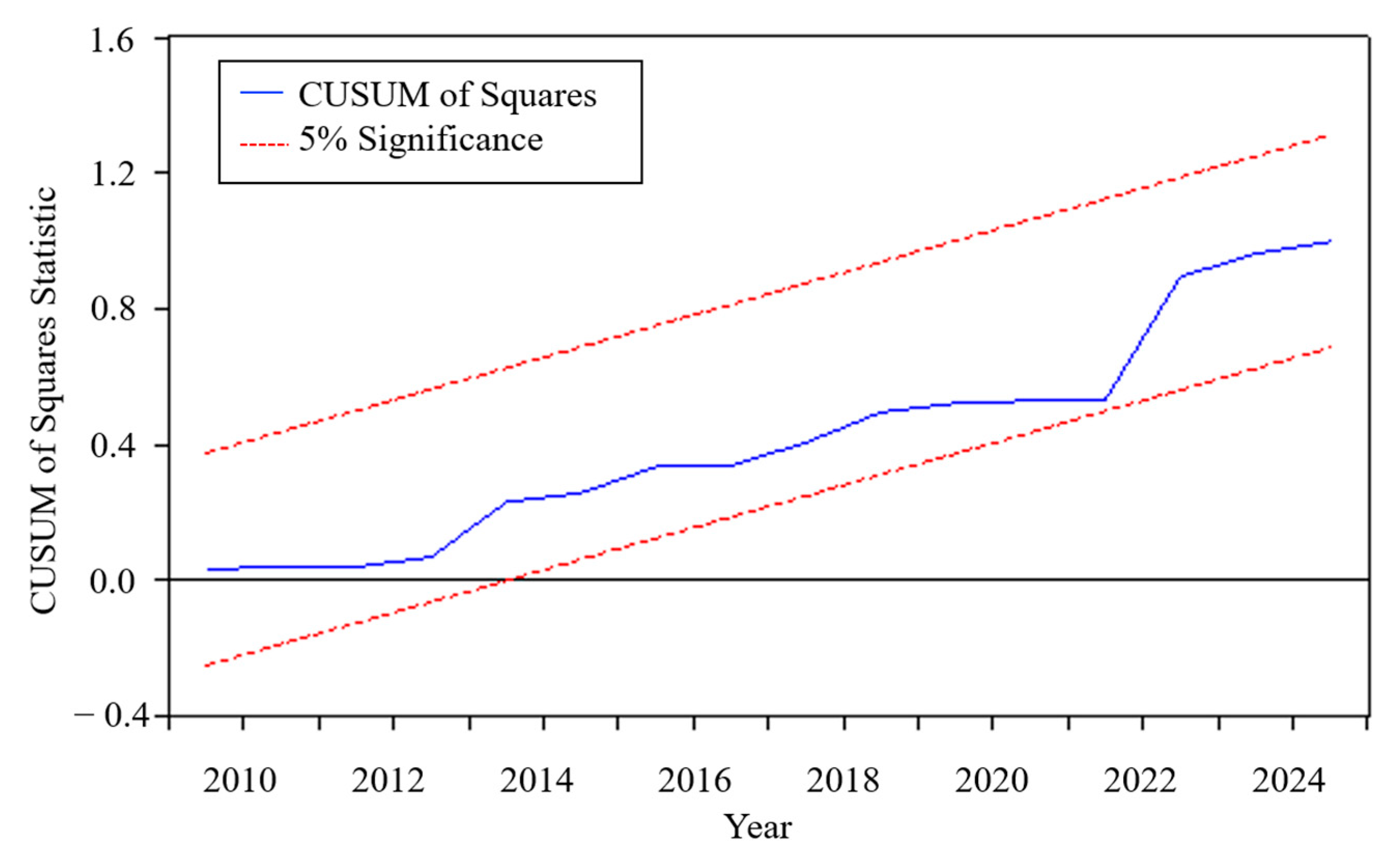 Economies 12 00221 g005