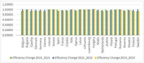 The Use of the Data Envelopment Analysis–Malmquist Approach to