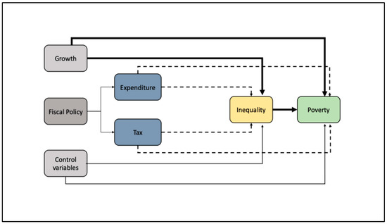 The Path to Poverty Reduction: How Do Economic Growth and Fiscal 