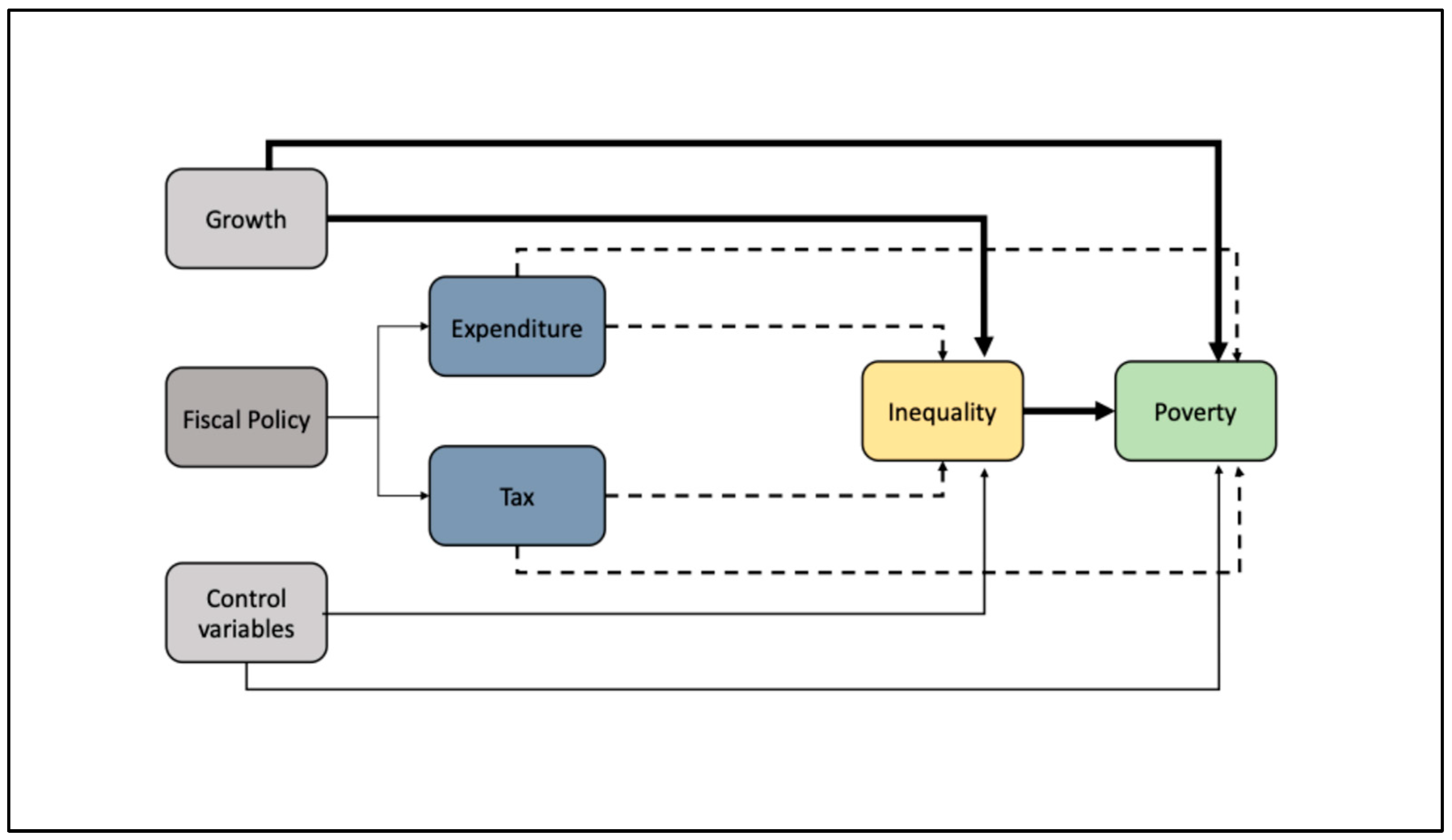 The Path to Poverty Reduction: How Do Economic Growth and Fiscal 