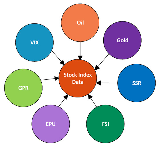 Integrating Macroeconomic and Technical Indicators into