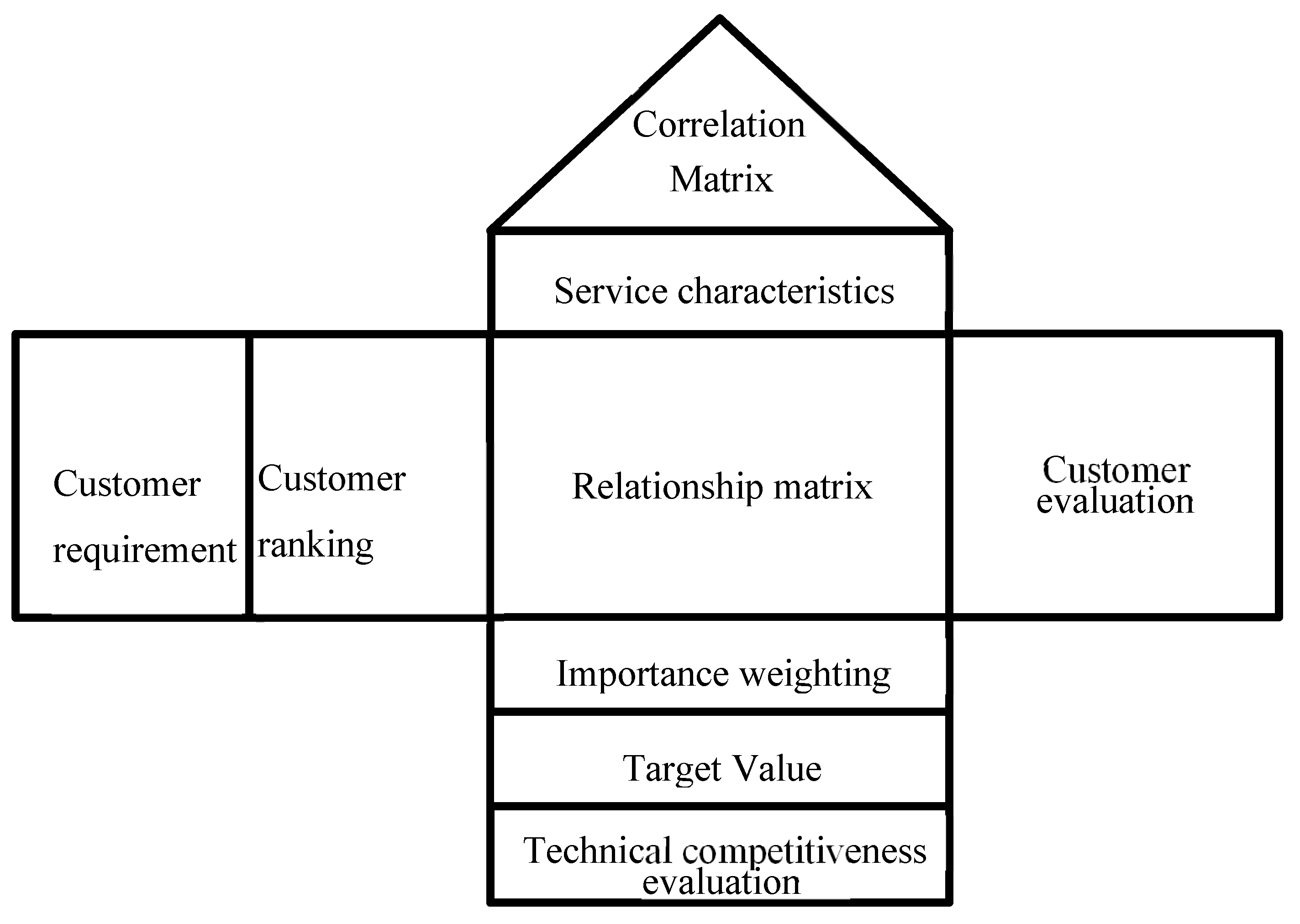 Logistic Service Improvement Parameters for Postal Service