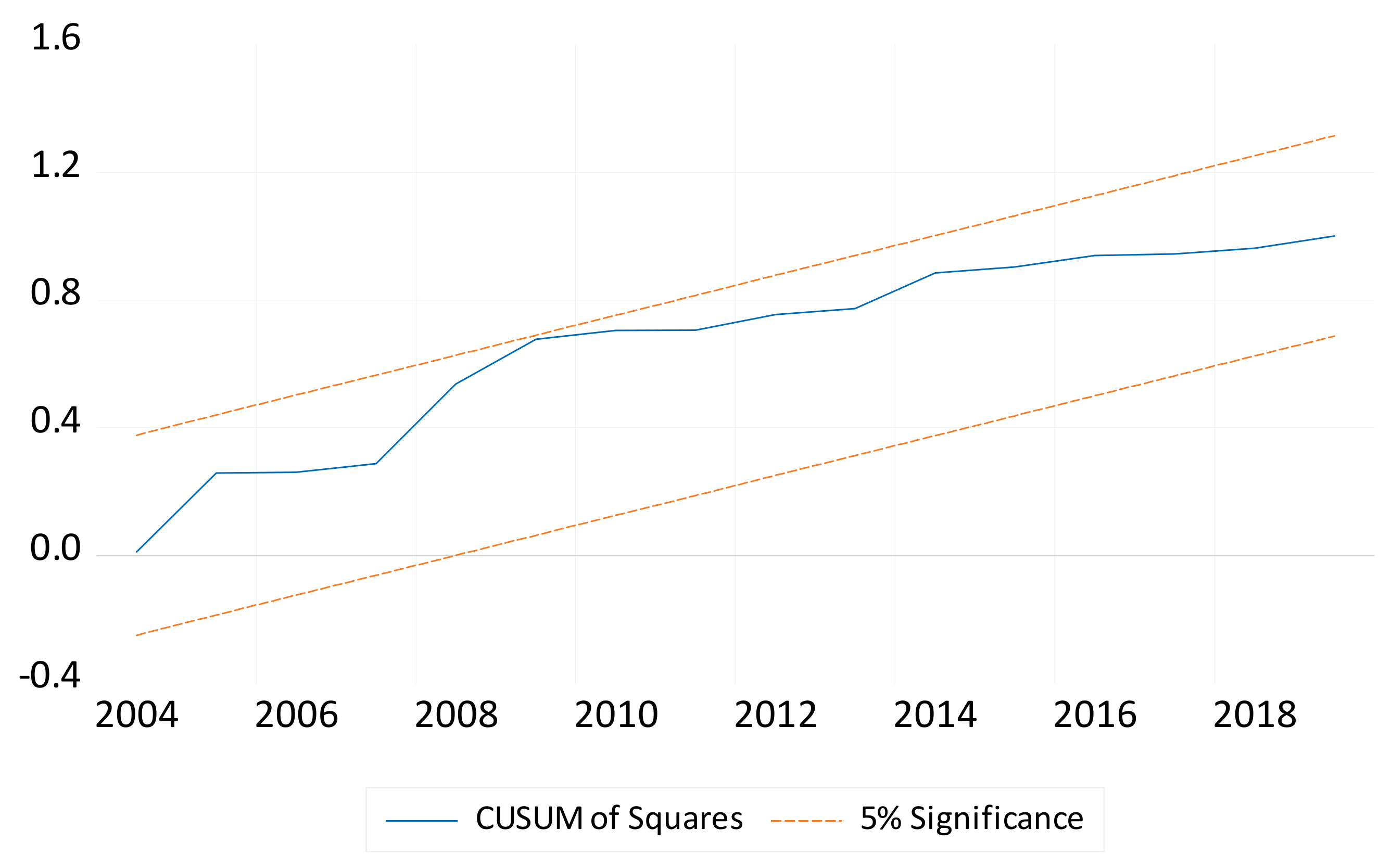 Economies 13 00127 g004
