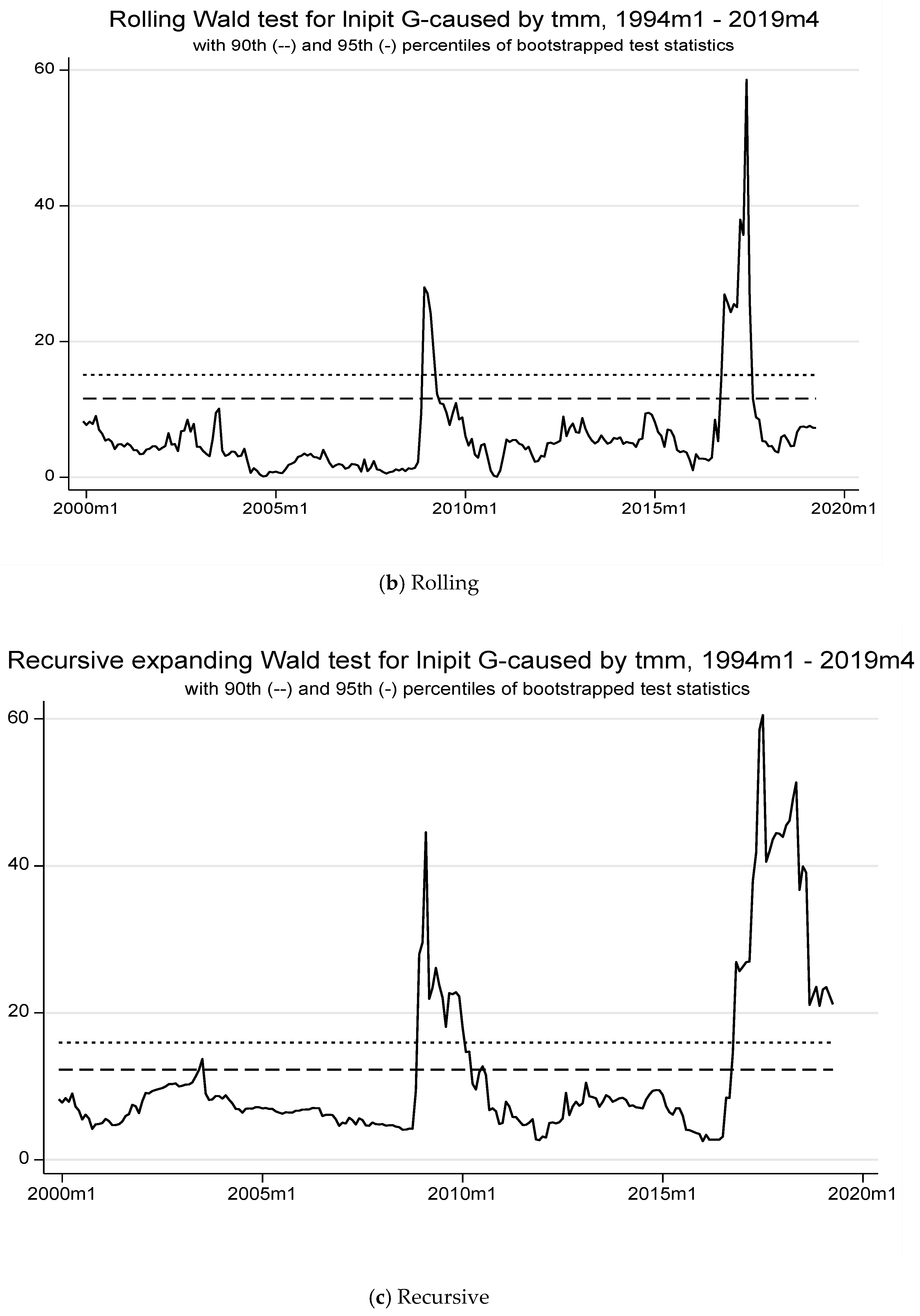 Economies 13 00185 g003b Economies 13 00185 g003b