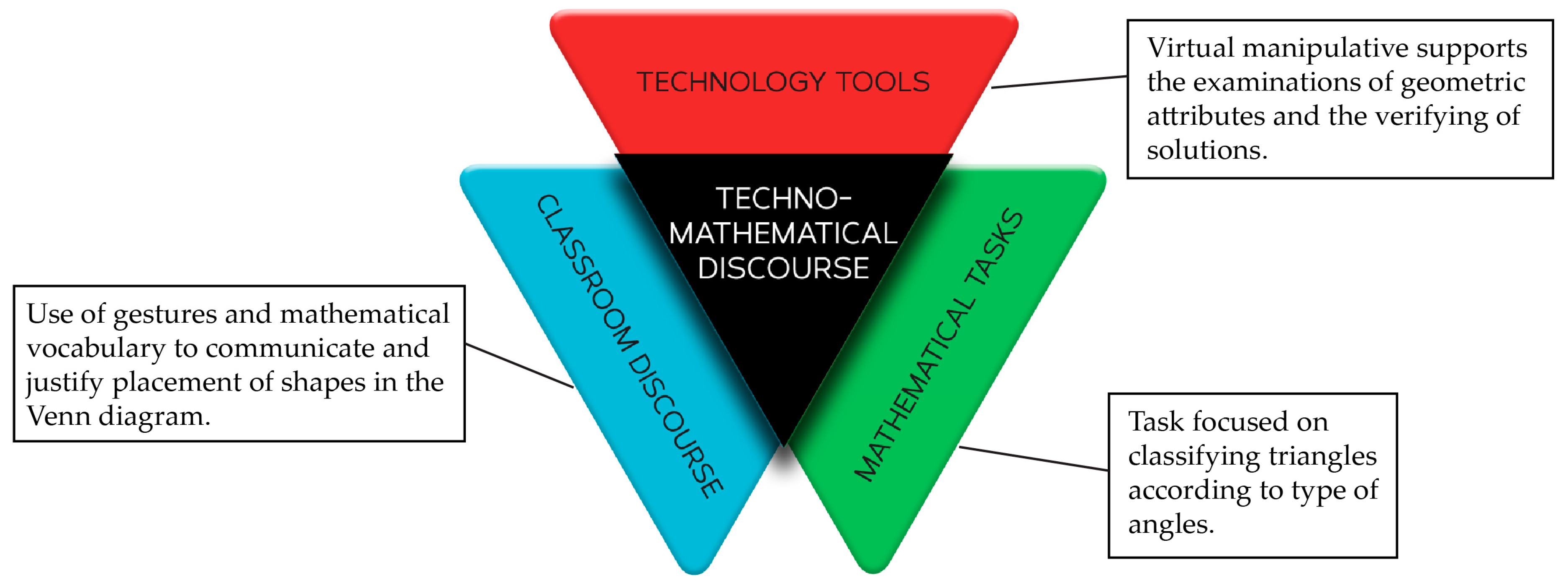 Education Sciences Free Full Text Techno Mathematical Discourse A Conceptual Framework For Analyzing Classroom Discussions Html