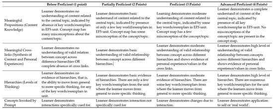 PDF) In the search of the foreign language learner's autonomy: concept maps  and learning how to learn