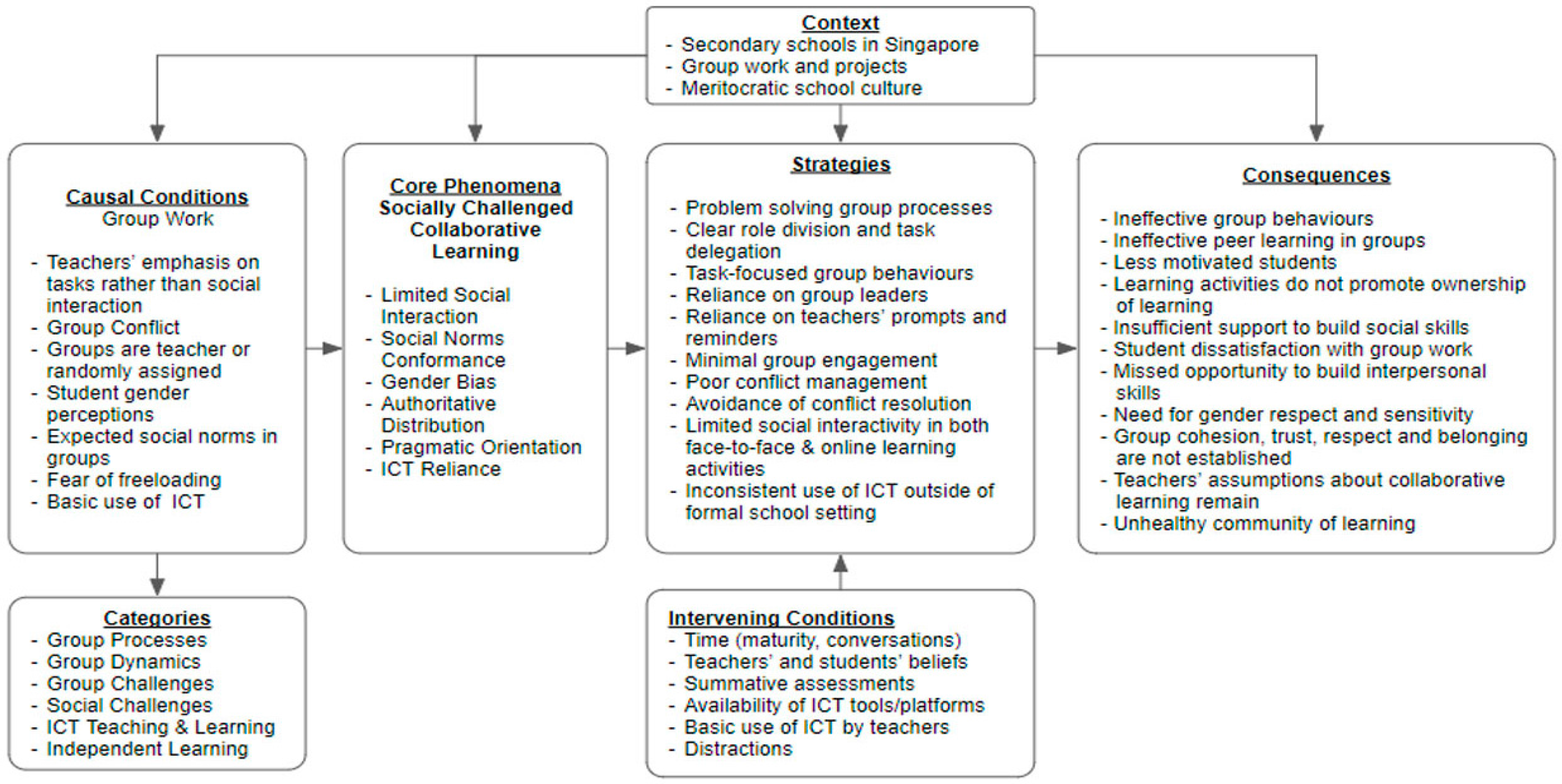 Education Sciences Free Full Text Socially Challenged