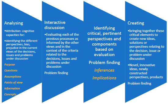 Two meanings of “critically analyse” – Learning at City