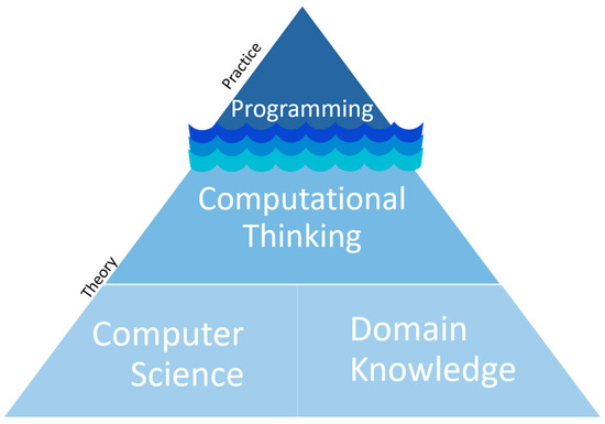 Education Sciences | Free Full-Text | Ants Go Marching—Integrating ...