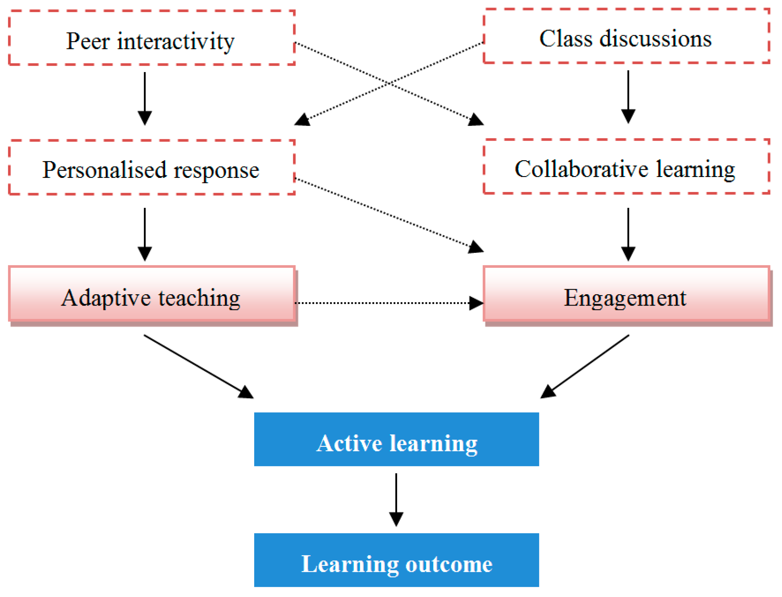 Technology-enhanced learning in sports education using clickers
