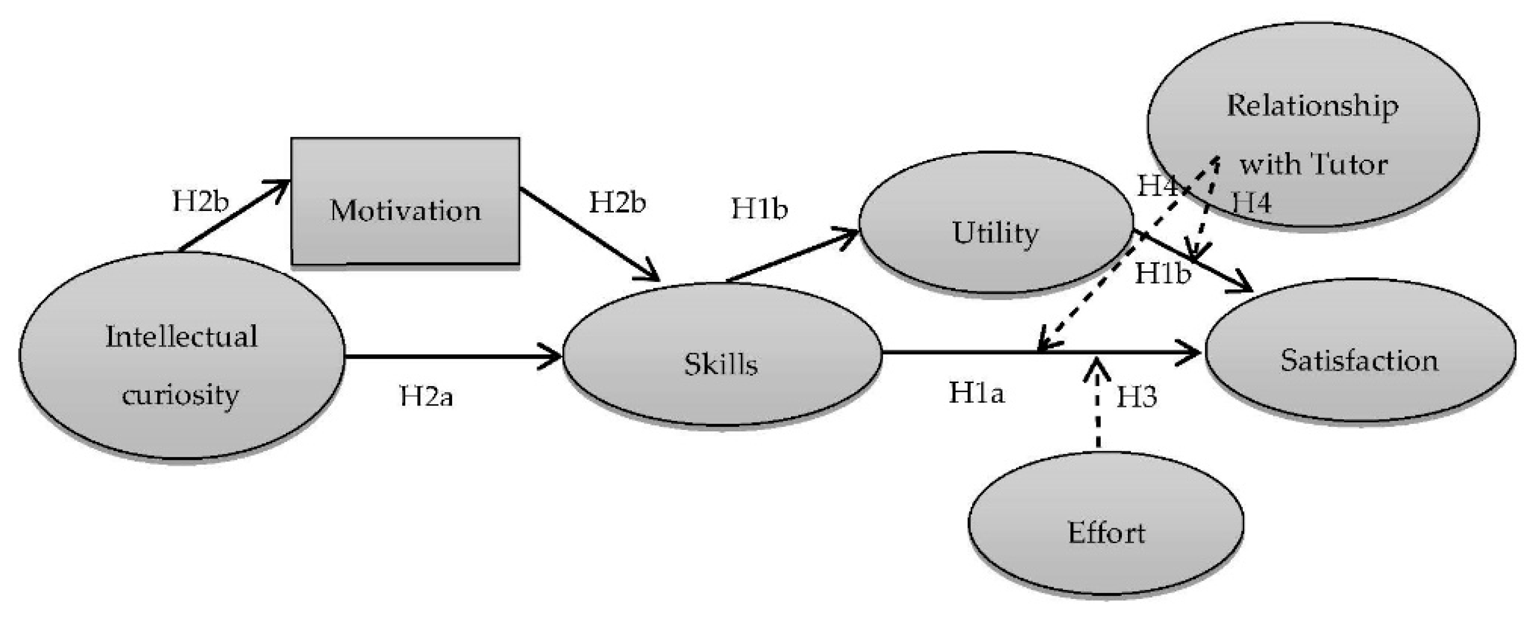 Education Sciences | Free Full-Text | University Student Satisfaction and  Skill Acquisition: Evidence from the Undergraduate Dissertation | HTML