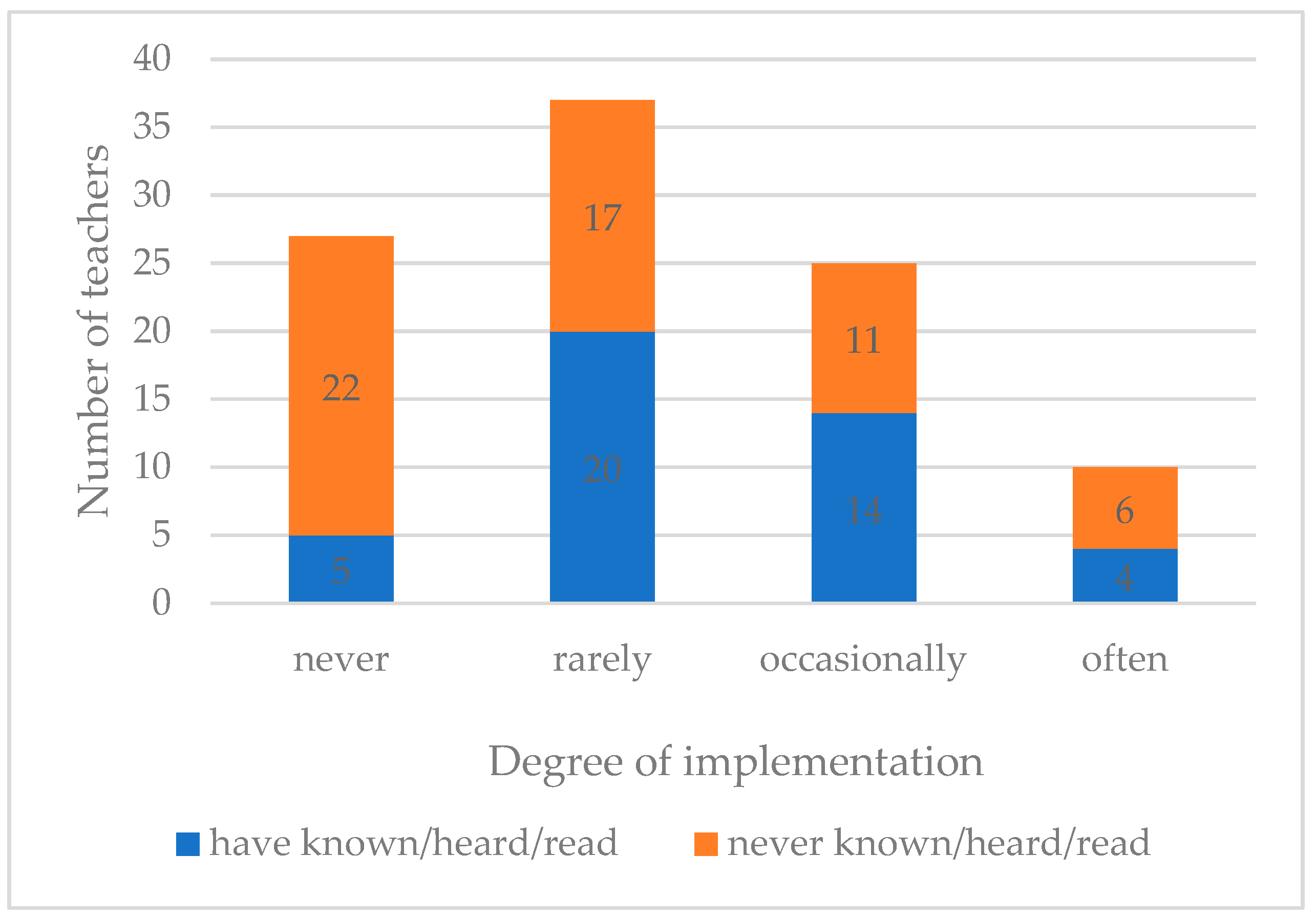 Education 10 00039 g003 Education 10 00039 g003