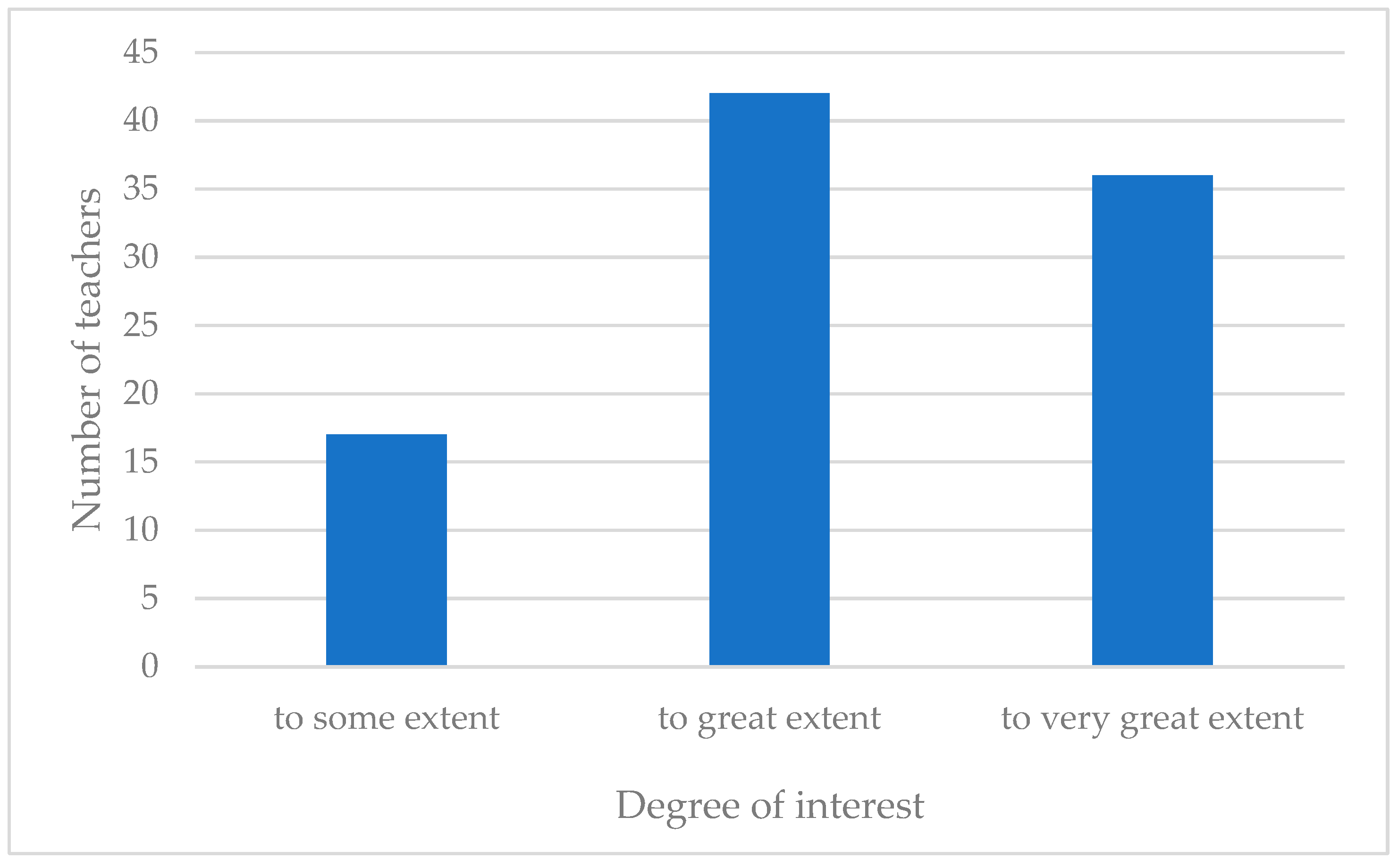 Education 10 00039 g004 Education 10 00039 g004