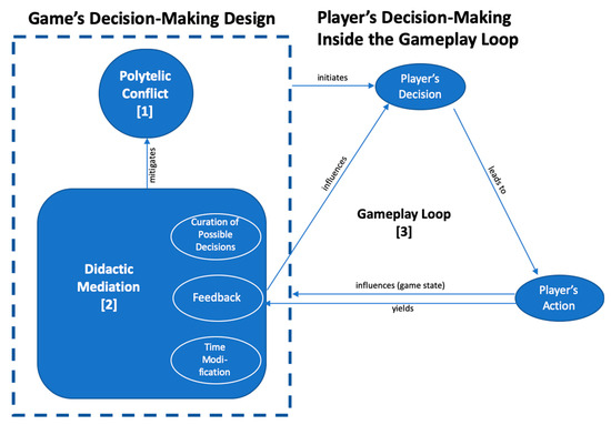 The Economic Fundamentals of Online Games