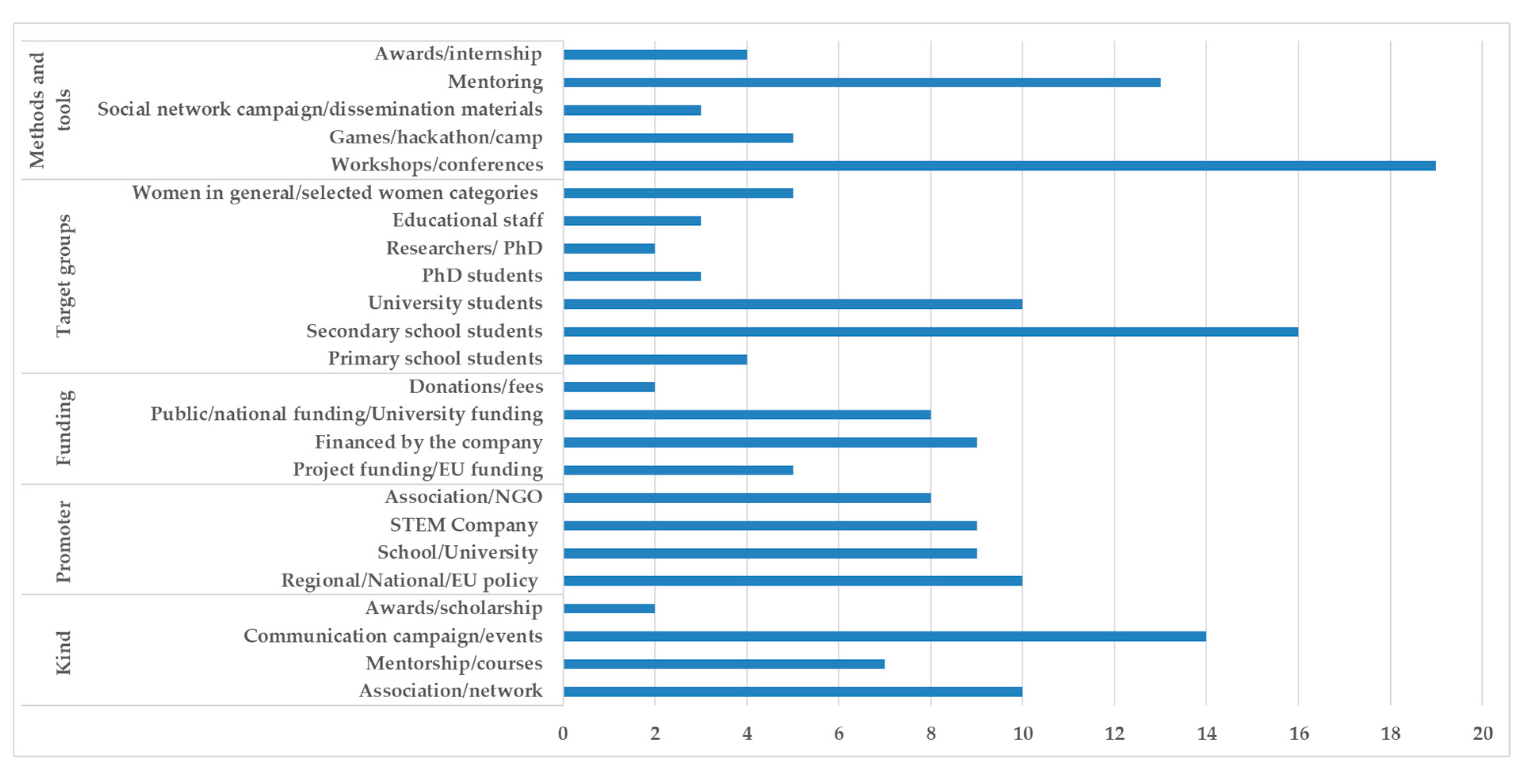 Education 10 00123 g002 Education 10 00123 g002