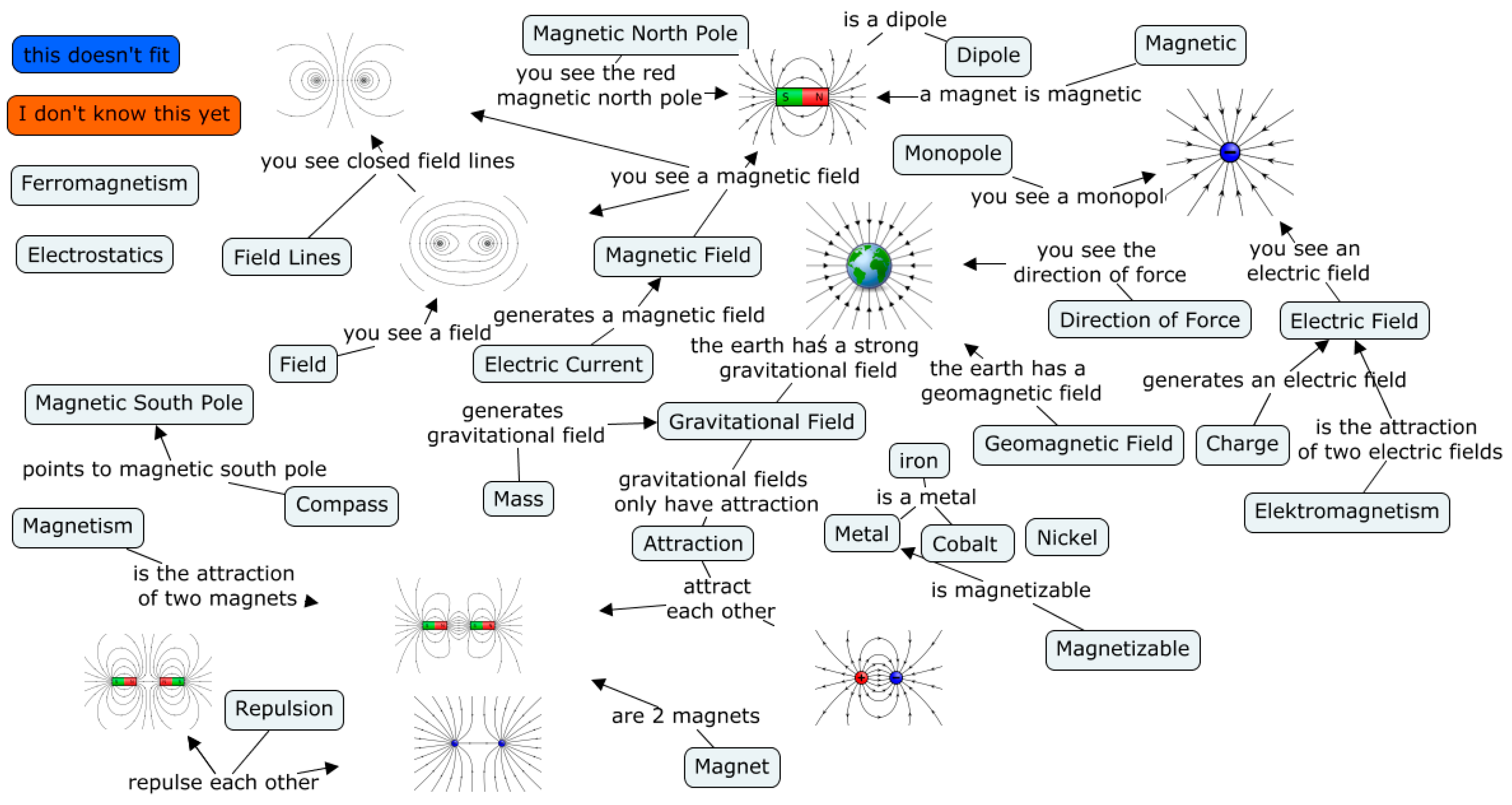 Mind Map Magnetic Effects Of Electric Current Education Sciences | Free Full-Text | Concept Mapping In Magnetism And  Electrostatics: Core Concepts And Development Over Time | Html